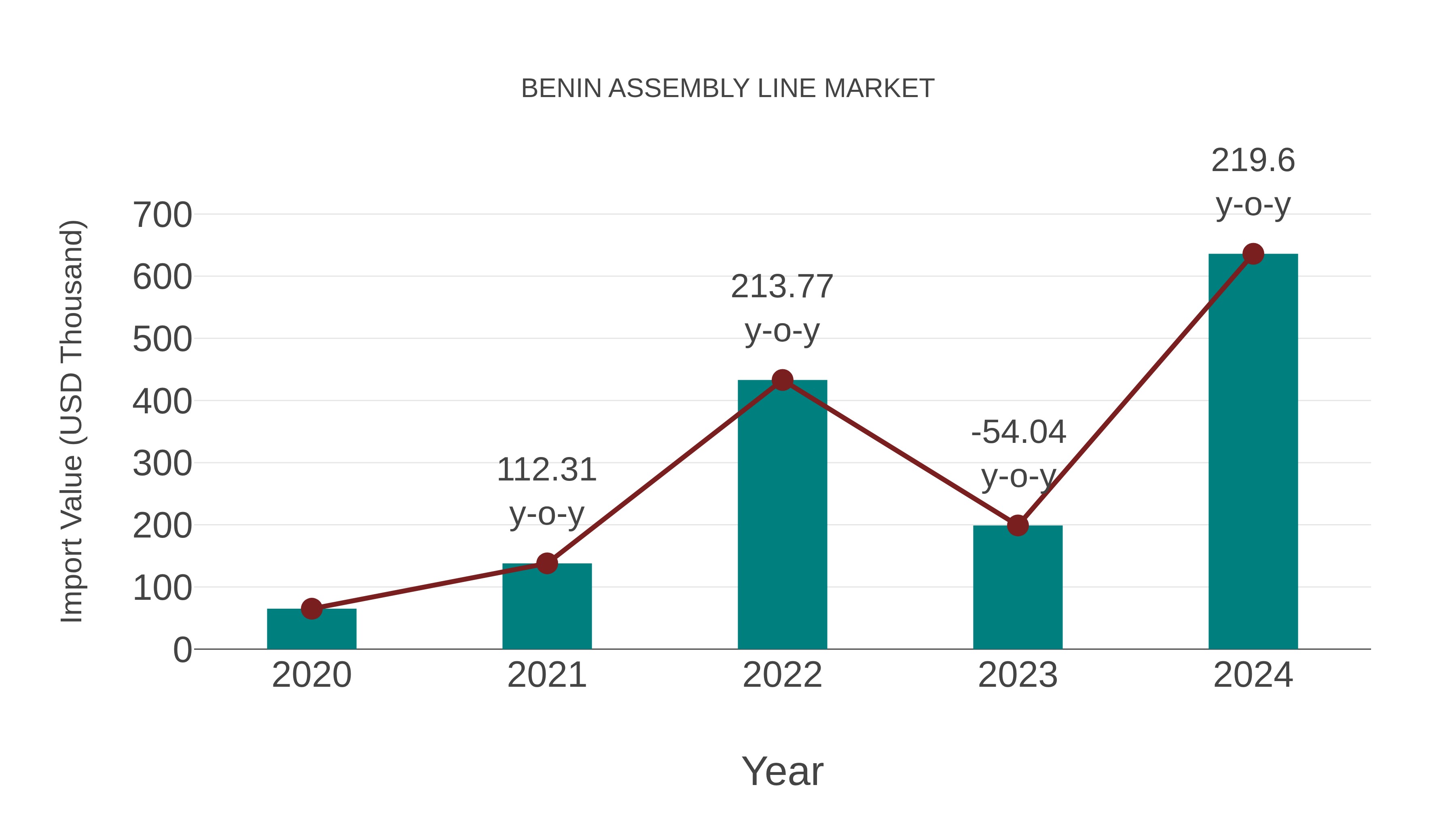  Benin Assembly Line Market: Import Trend Analysis