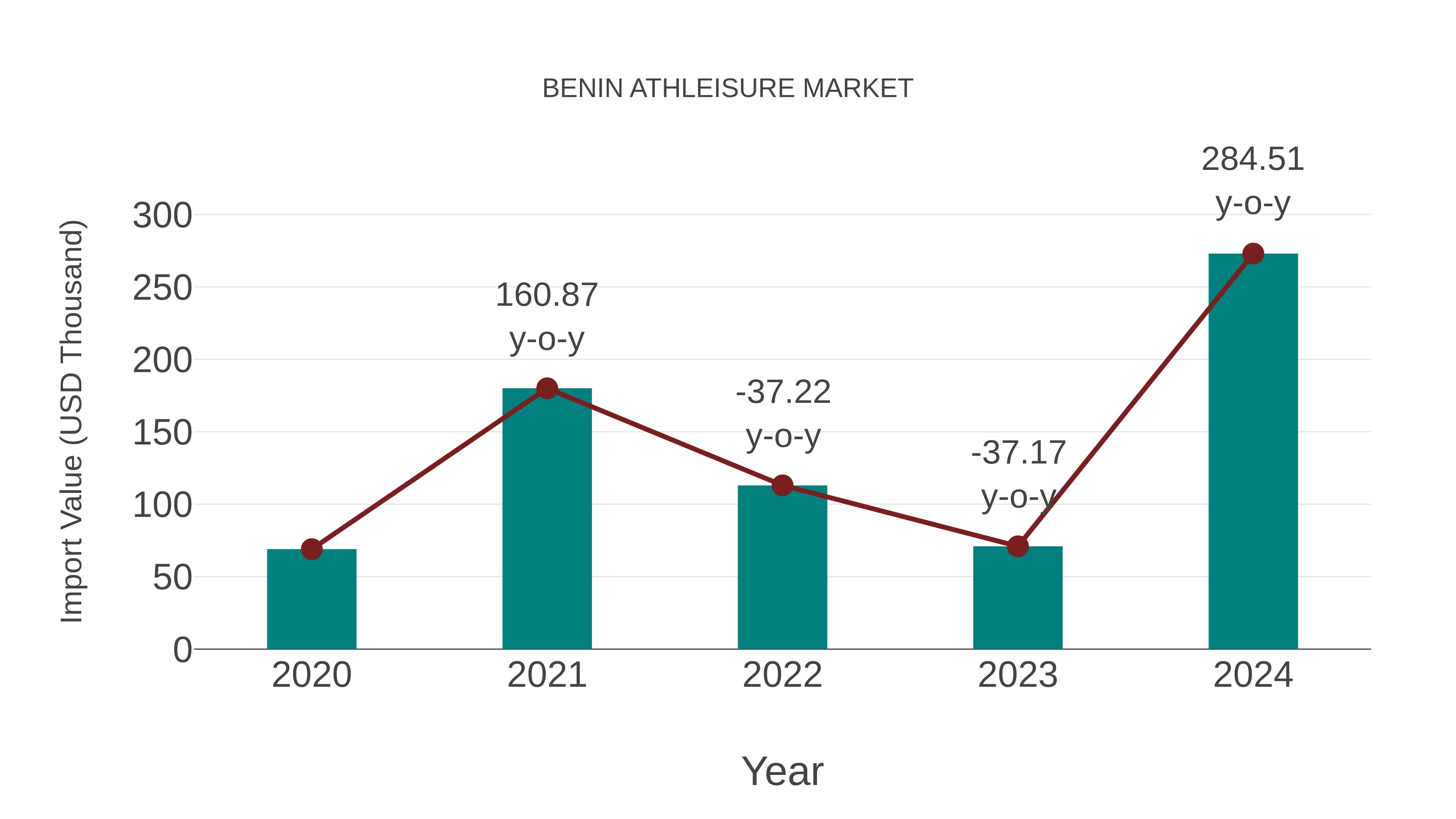 Benin Athleisure Market: Import Trend Analysis