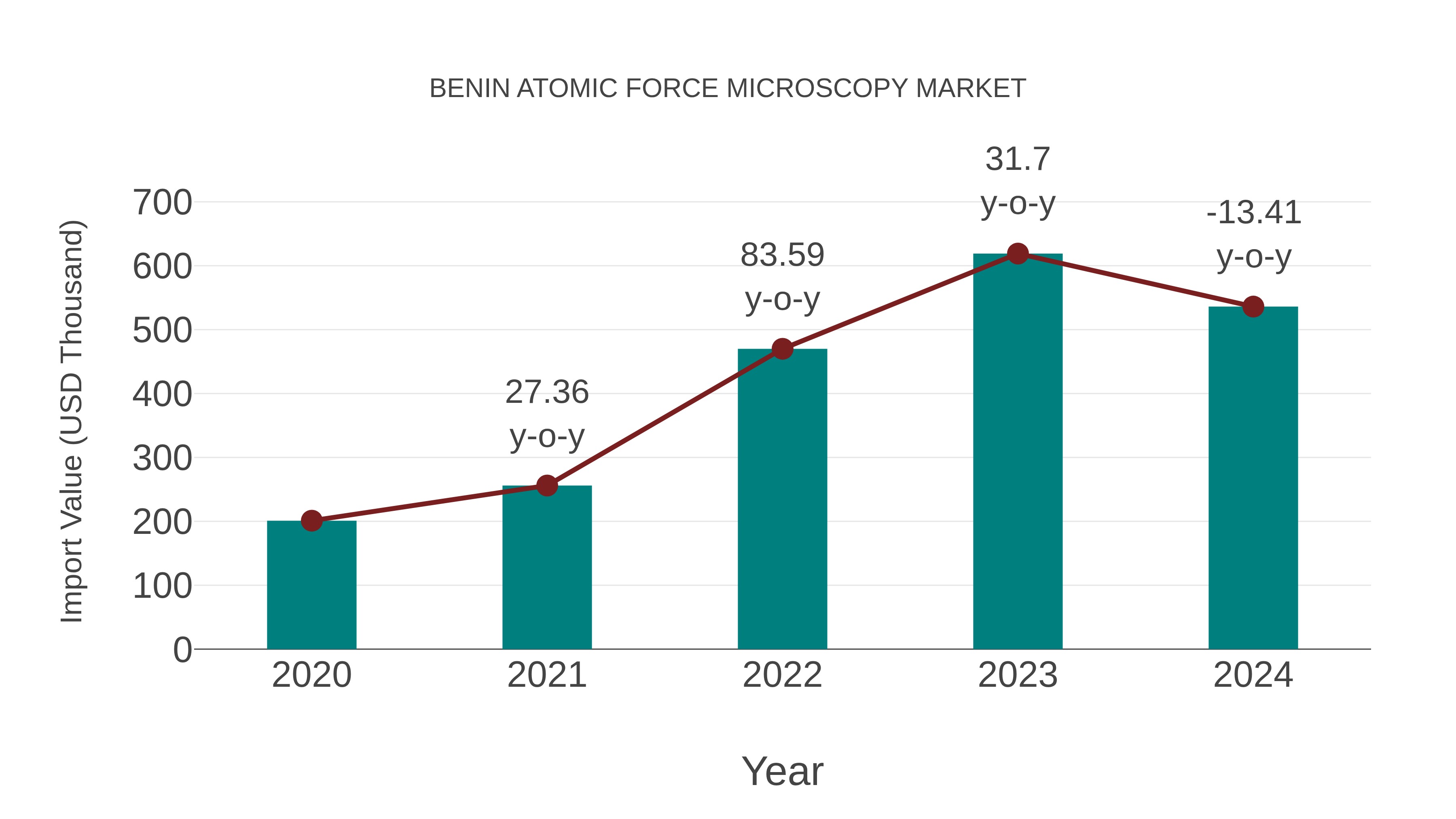  Benin Atomic Force Microscopy Market: Import Trend Analysis