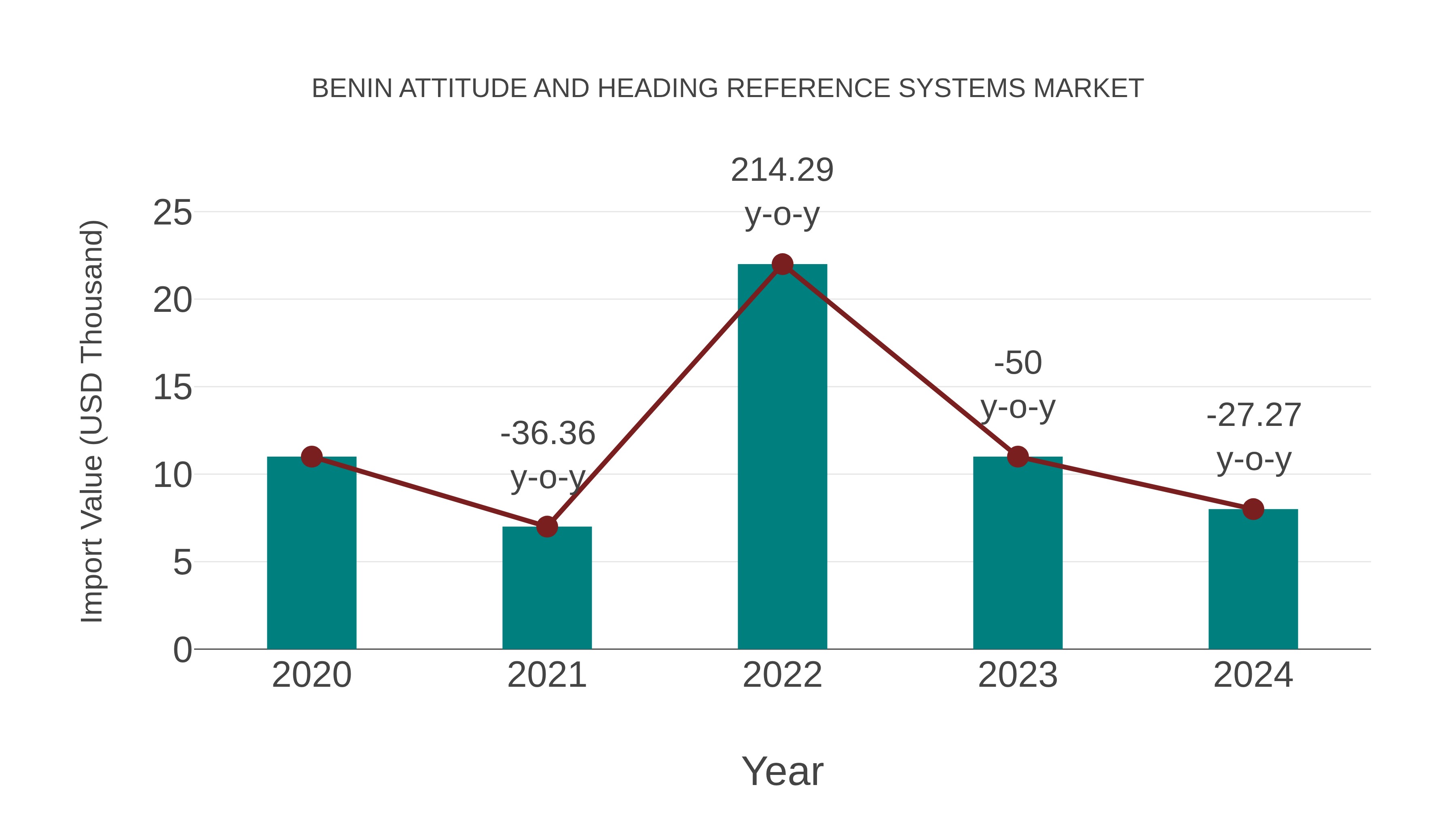  Benin Attitude and Heading Reference Systems Market: Import Trend Analysis
