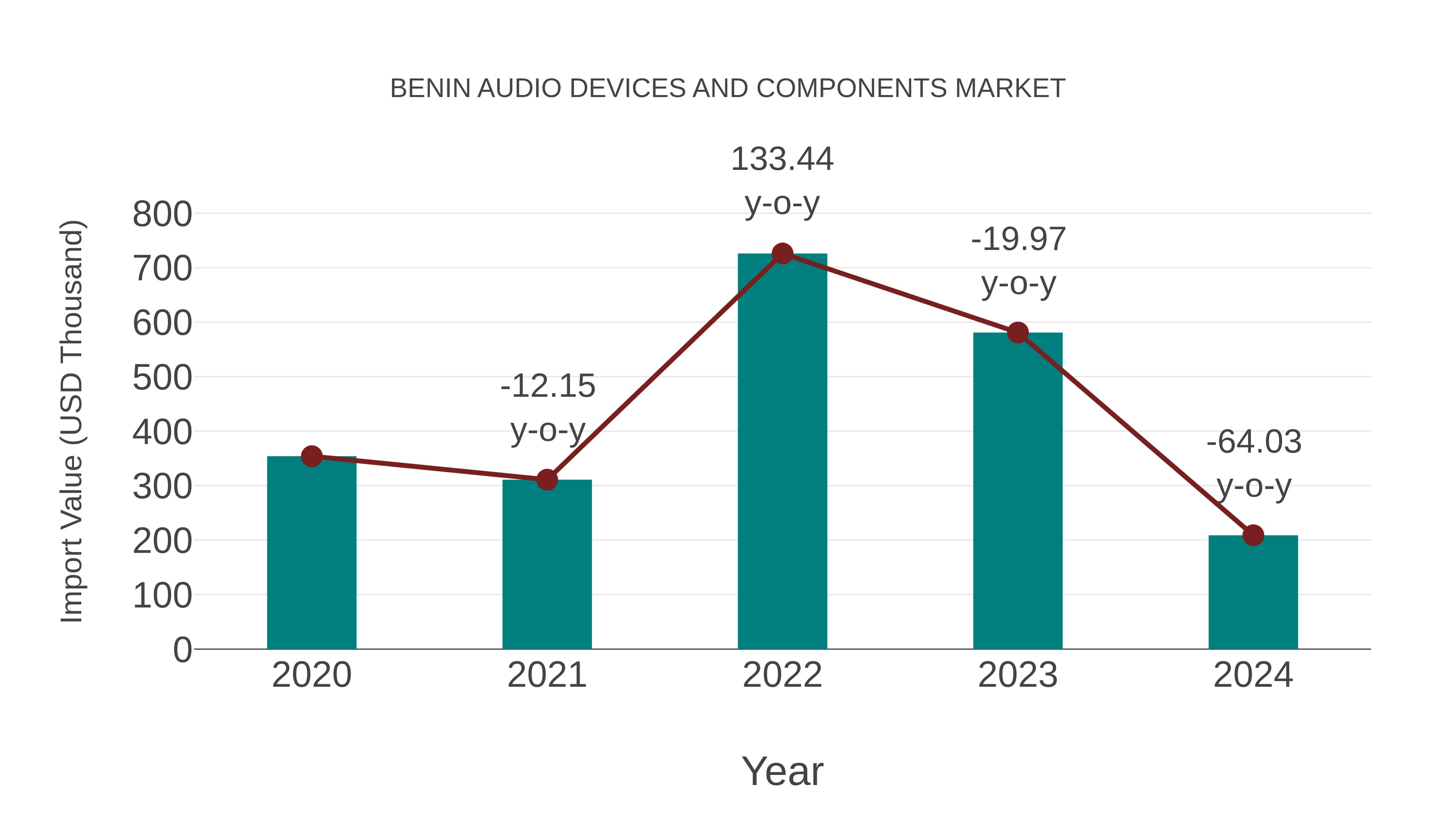 Benin Audio Devices and Components Market: Import Trend Analysis