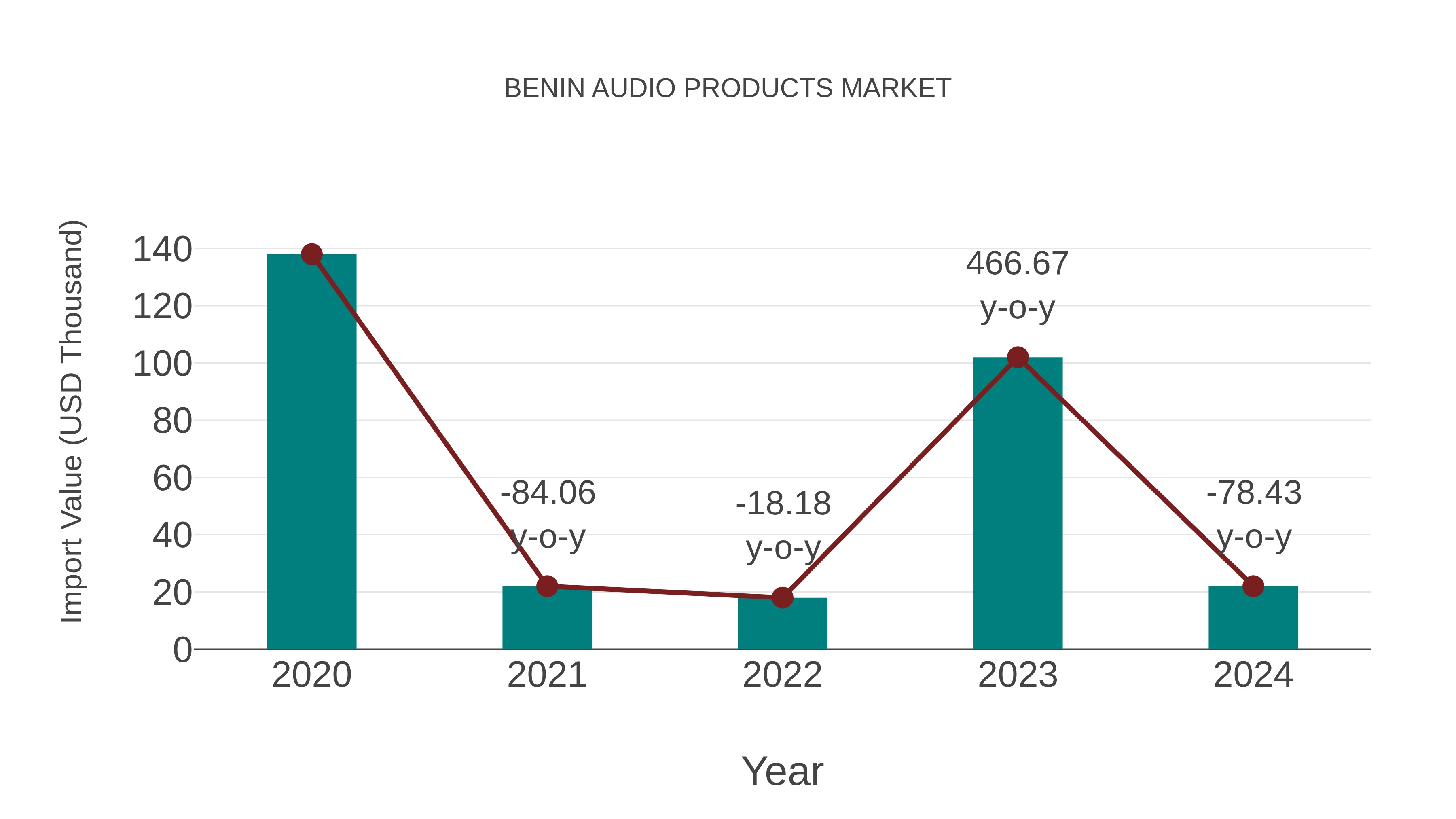 Benin Audio Products Market: Import Trend Analysis