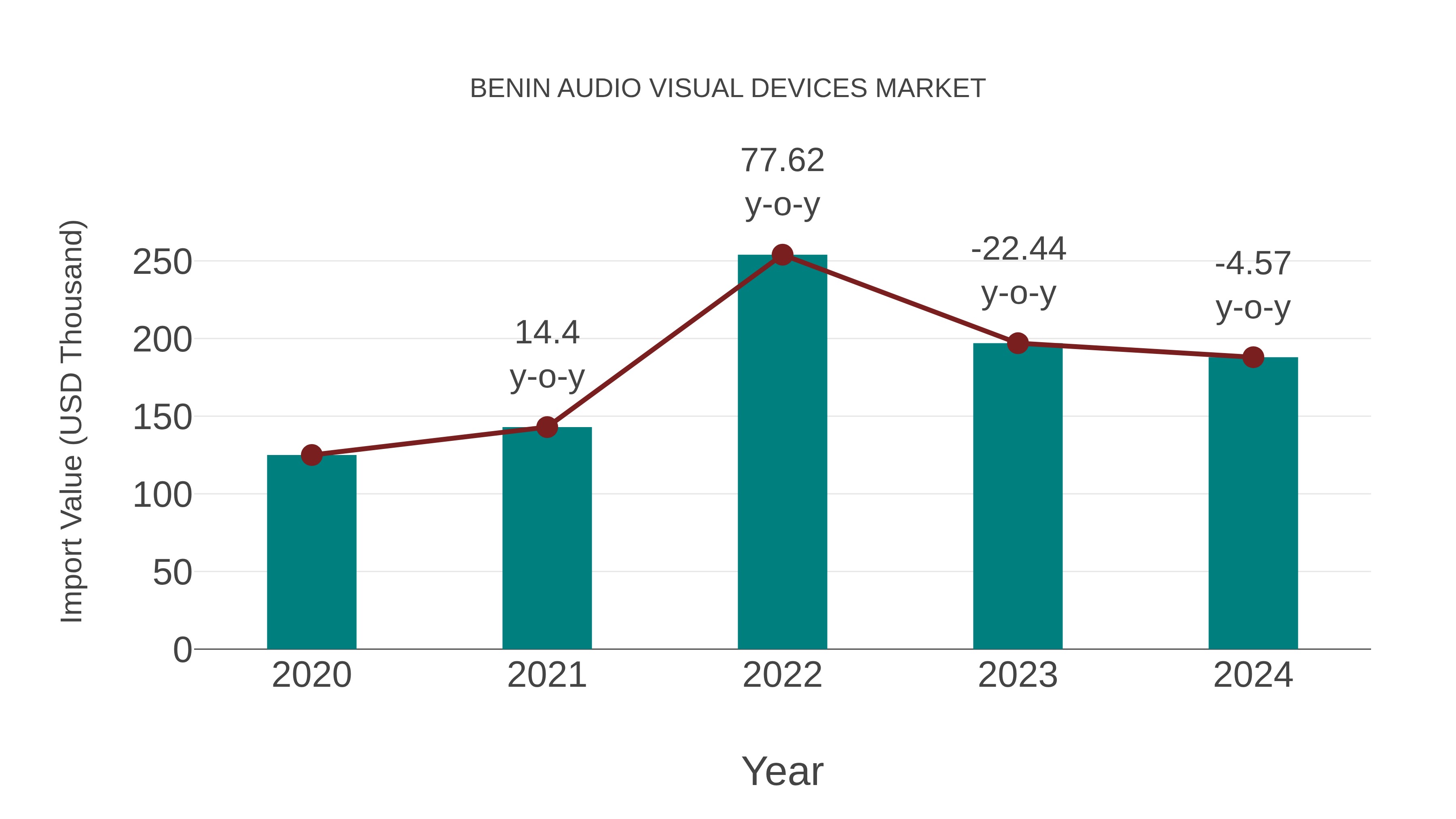  Benin Audio Visual Devices Market: Import Trend Analysis