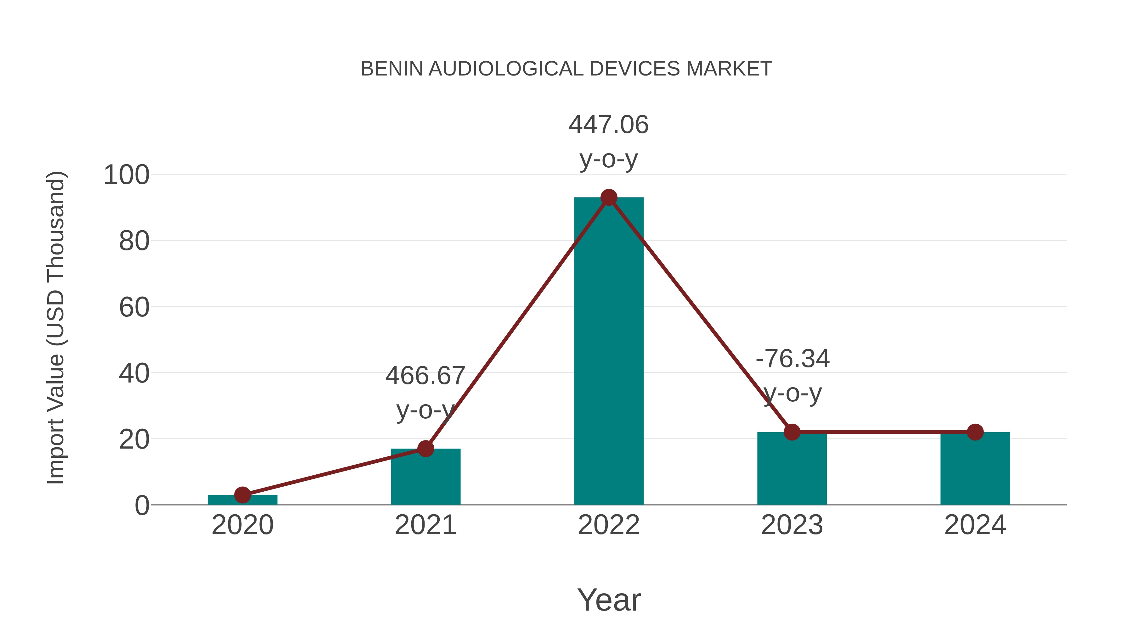  Benin Audiological Devices Market: Import Trend Analysis