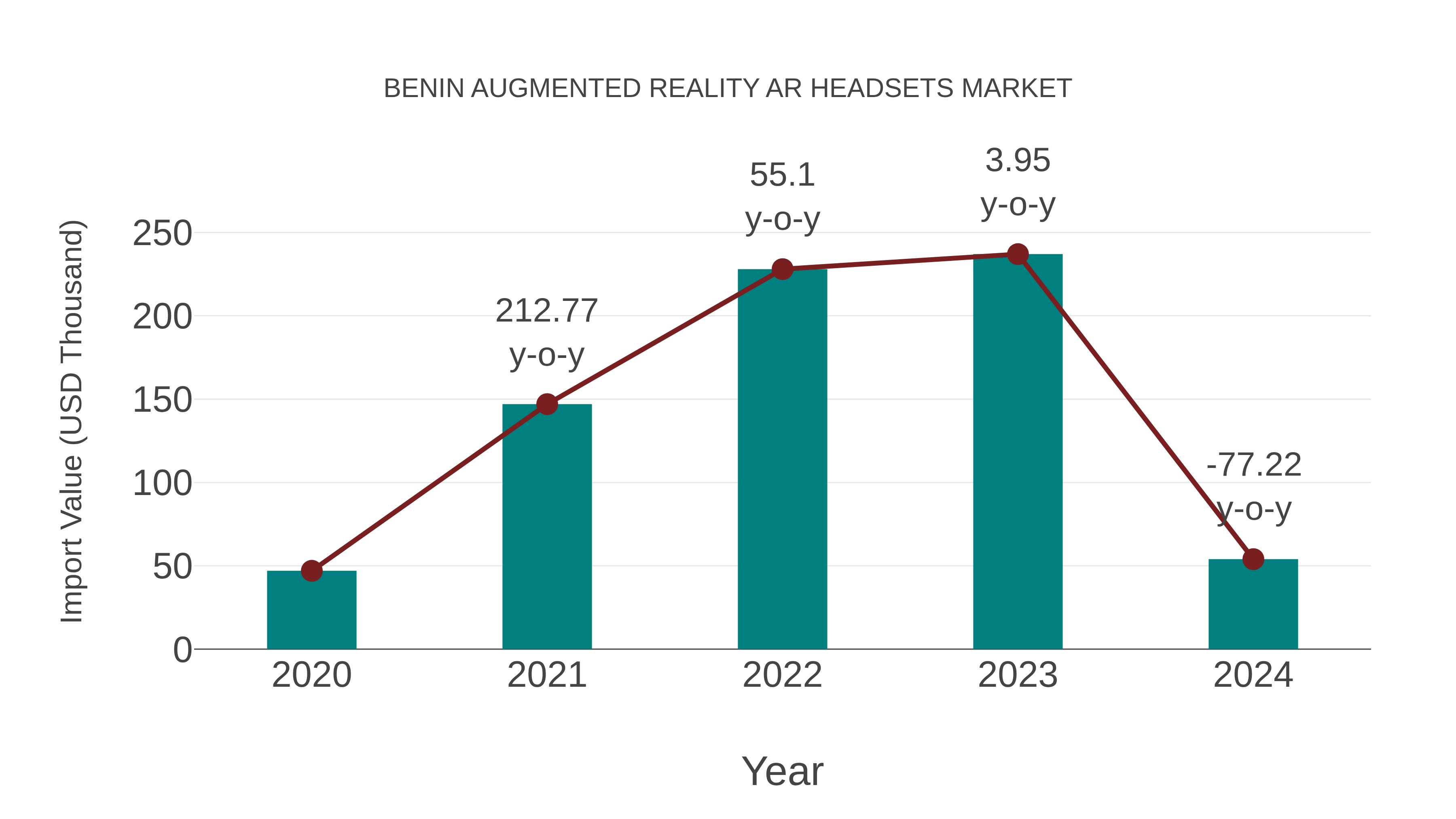  Benin Augmented Reality Ar Headsets Market: Import Trend Analysis