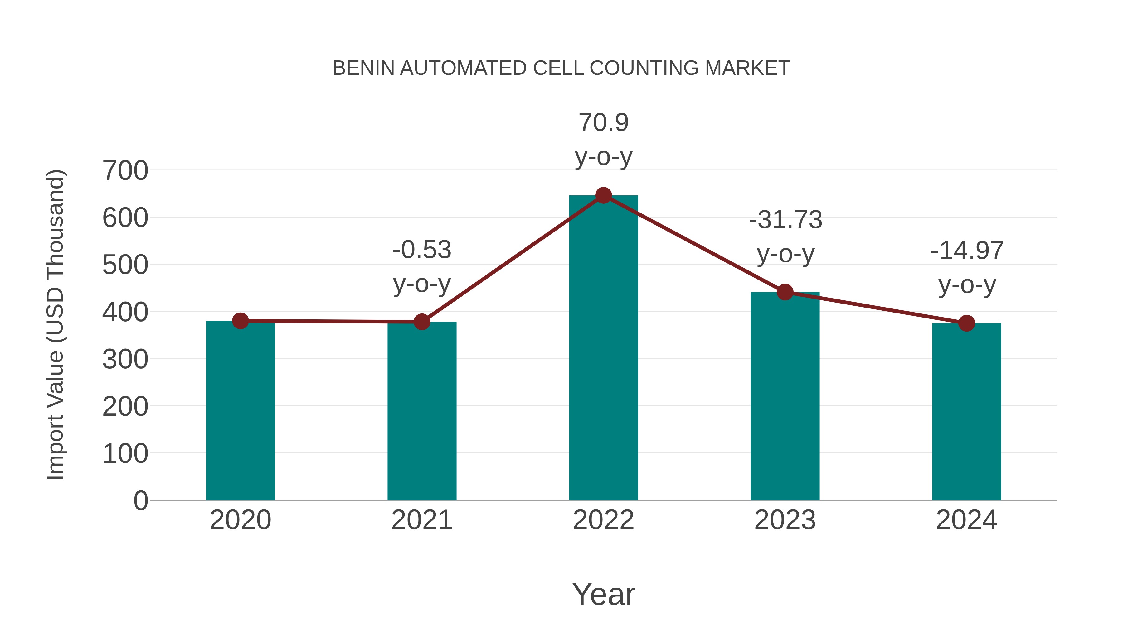 Benin Automated Cell Counting Market: Import Trend Analysis