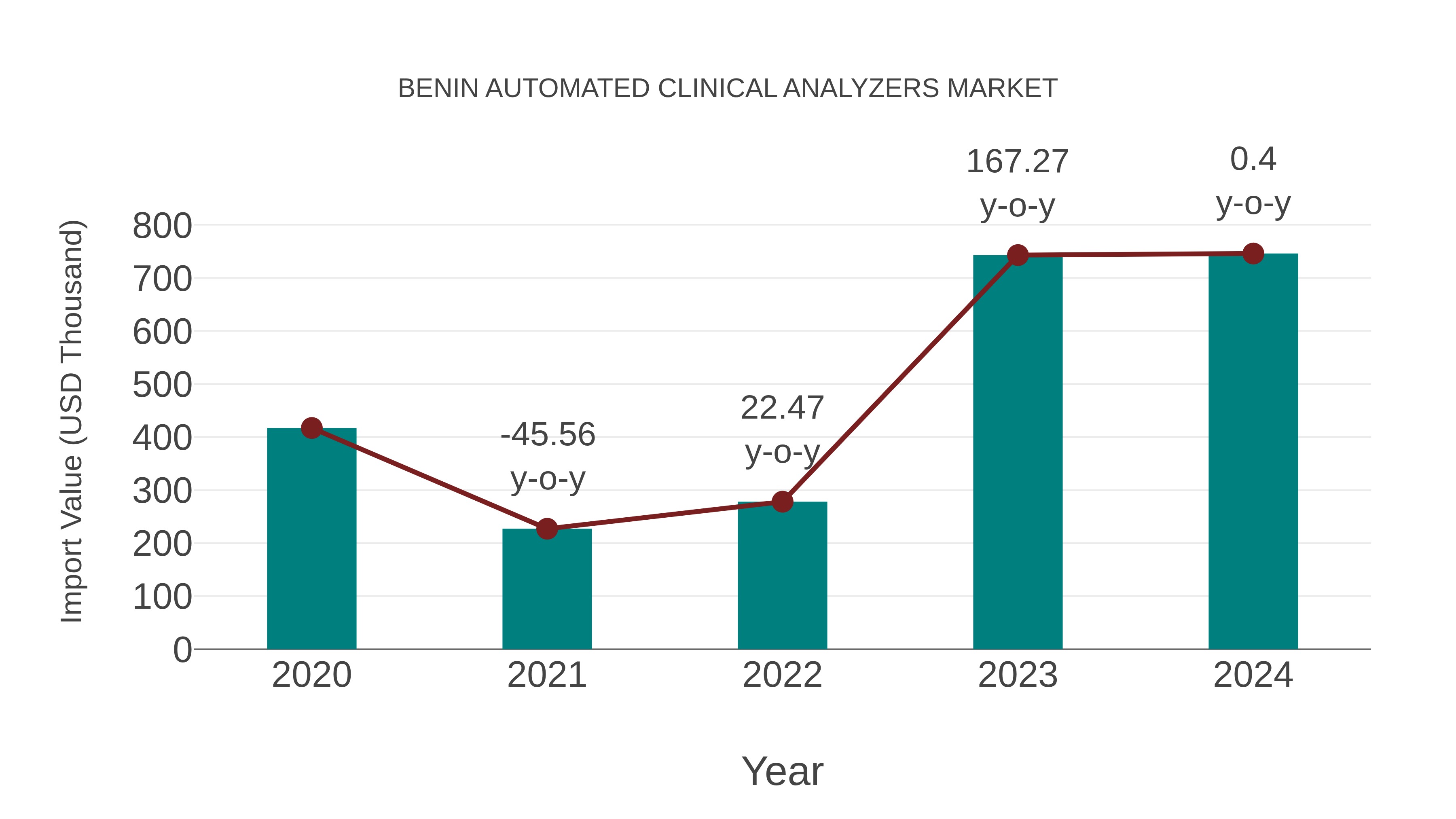  Benin Automated Clinical Analyzers Market: Import Trend Analysis
