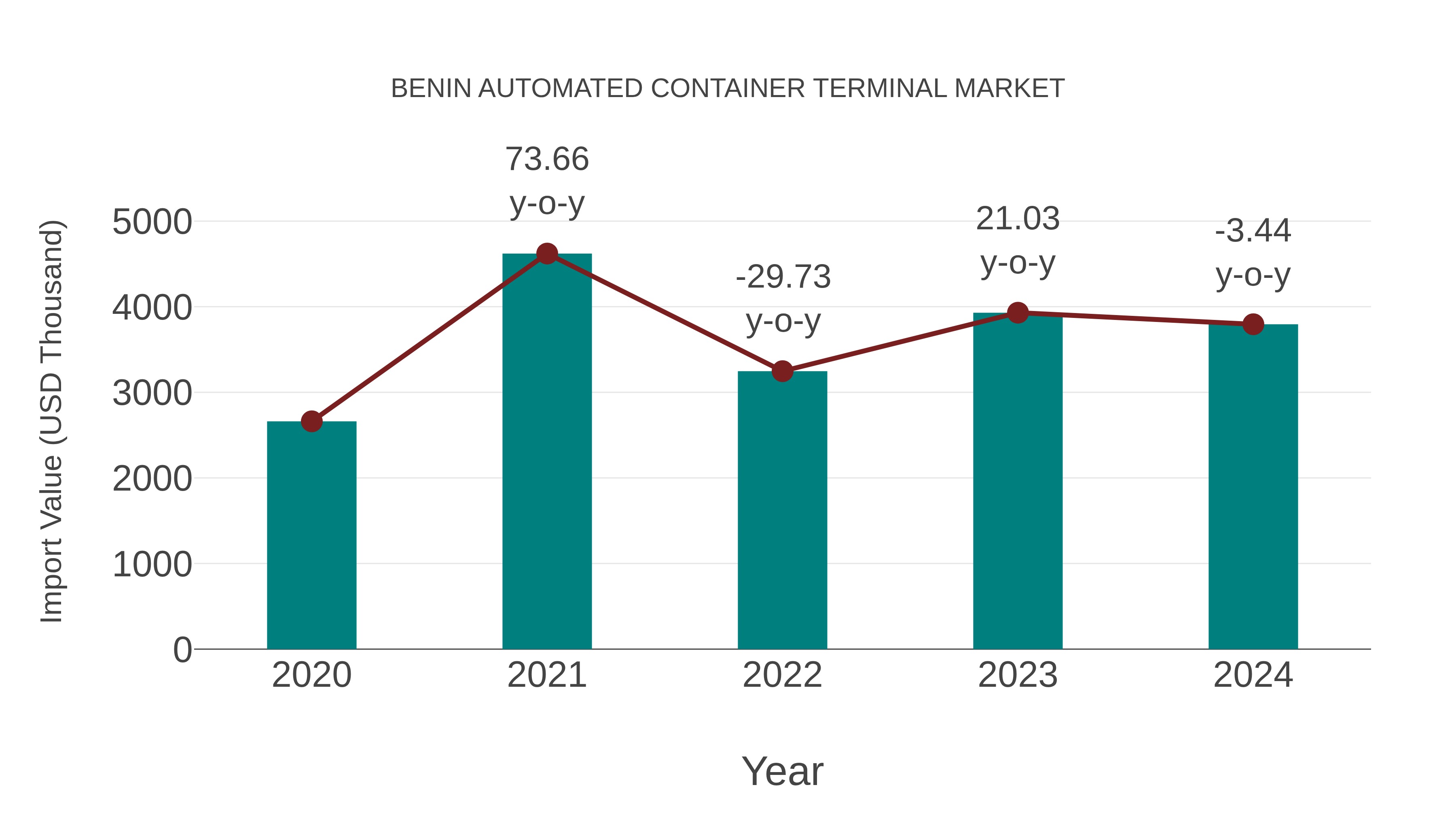  Benin Automated Container Terminal Market: Import Trend Analysis