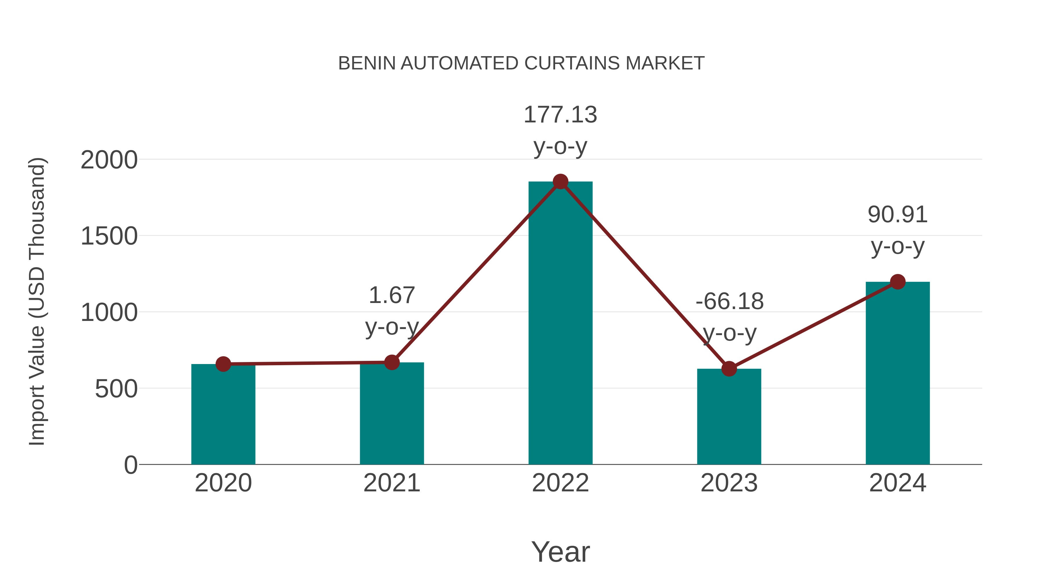  Benin Automated Curtains Market: Import Trend Analysis