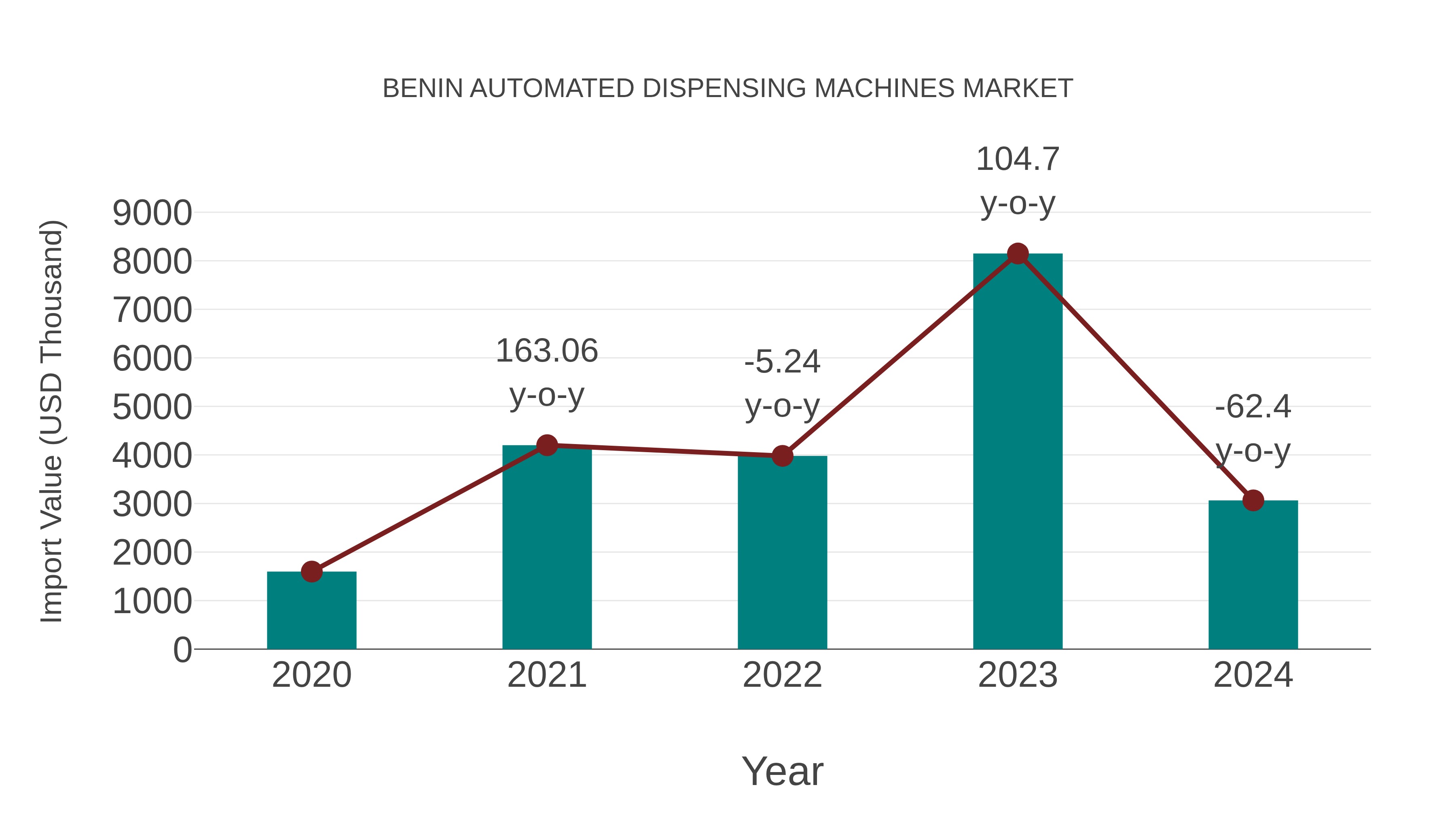  Benin Automated Dispensing Machines Market: Import Trend Analysis