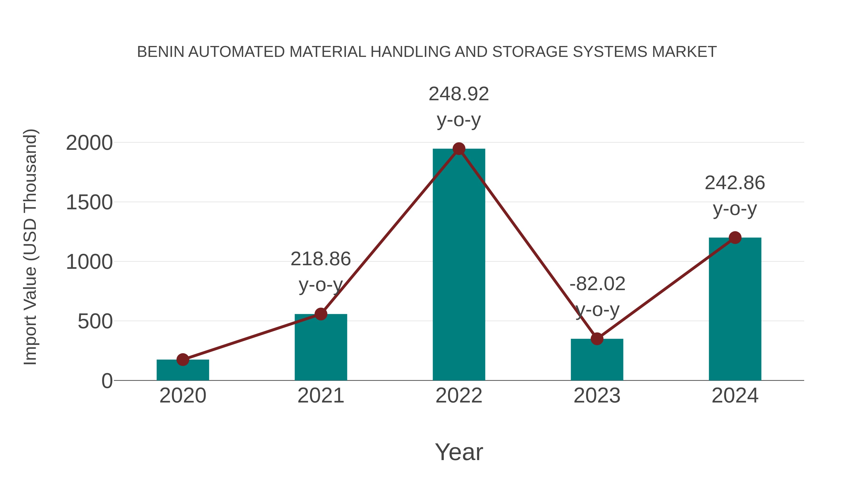  Benin Automated Material Handling and Storage Systems Market: Import Trend Analysis
