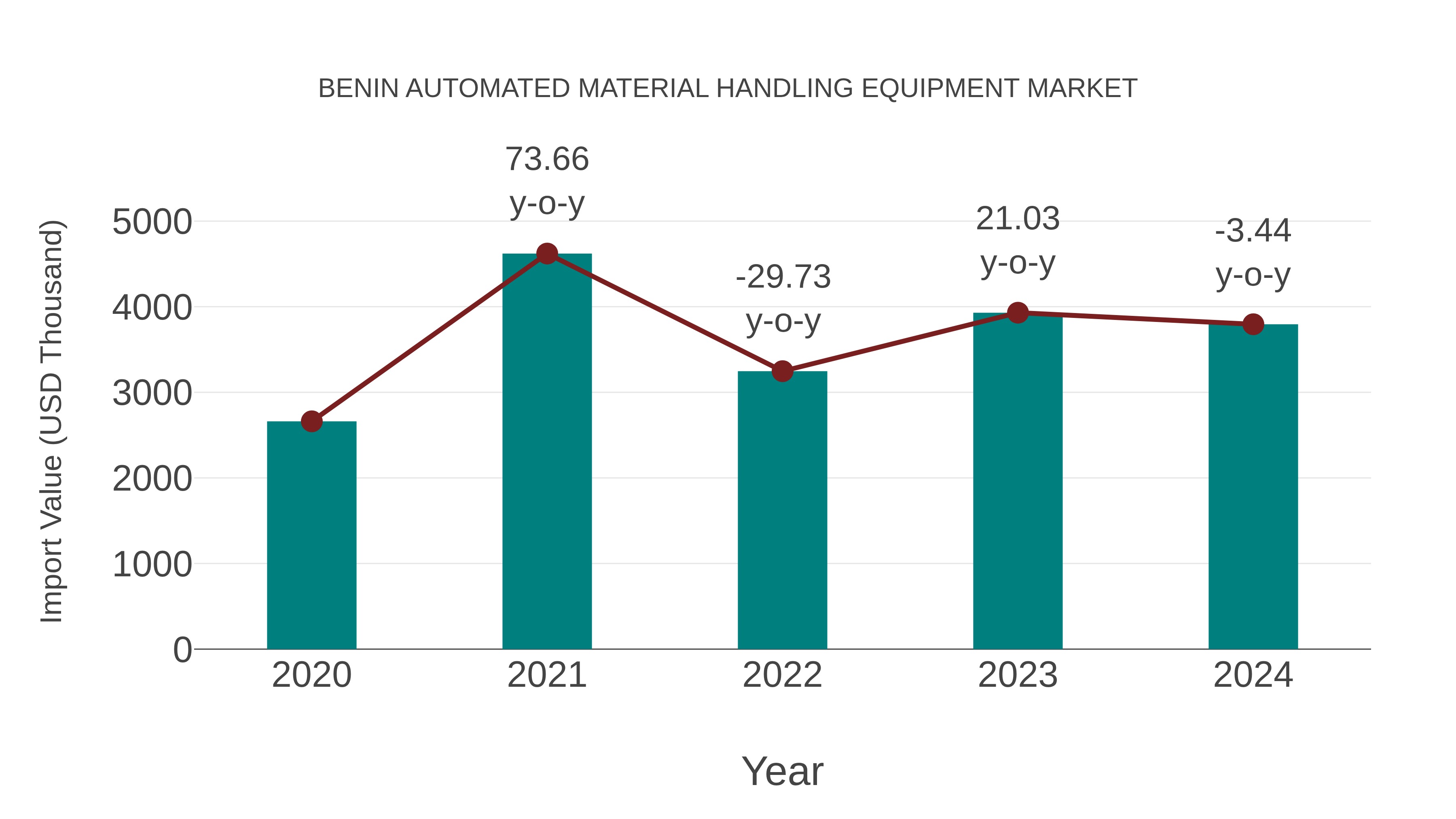 Benin Automated Material Handling Equipment Market: Import Trend Analysis