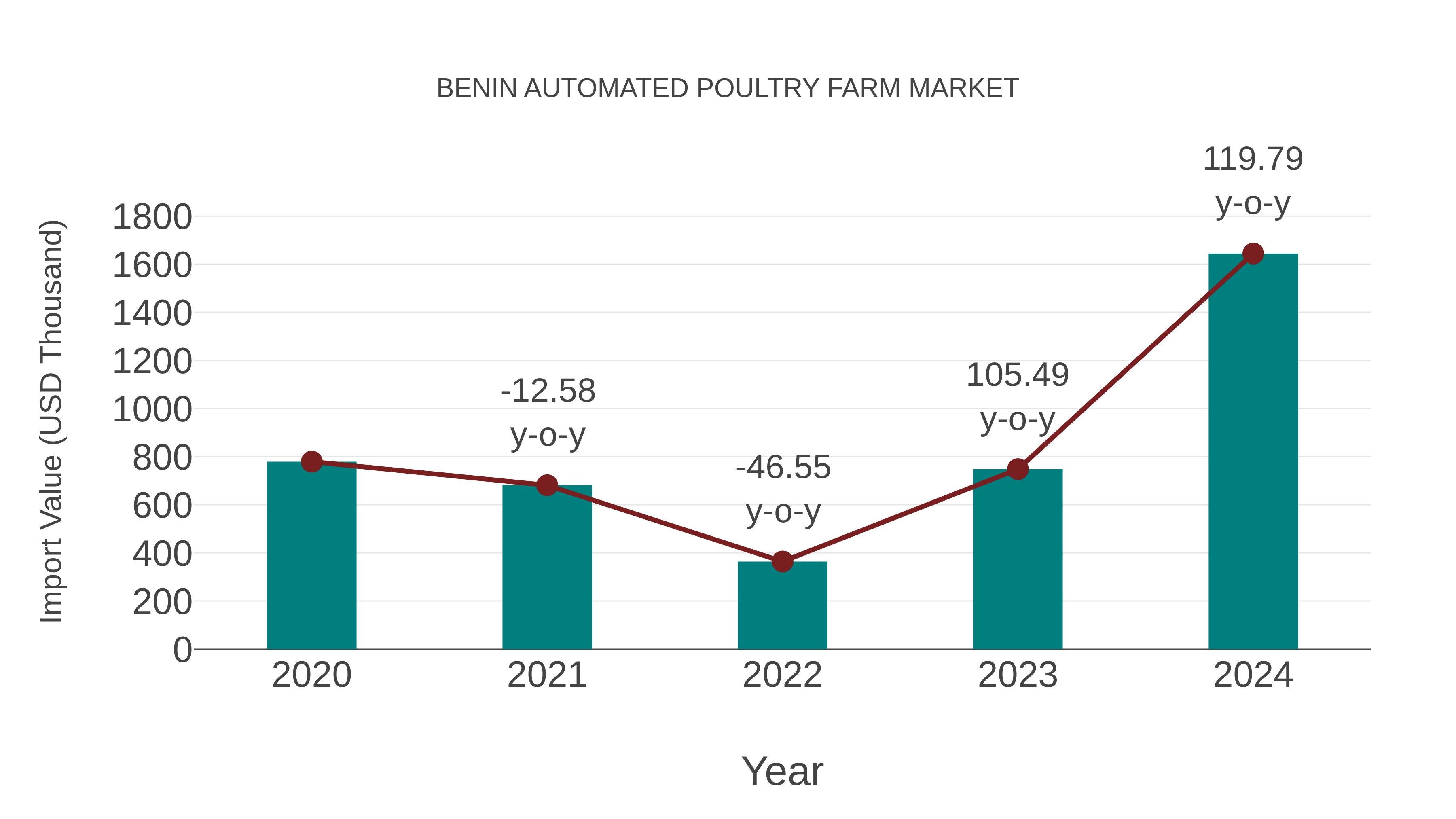 Benin Automated Poultry Farm Market: Import Trend Analysis
