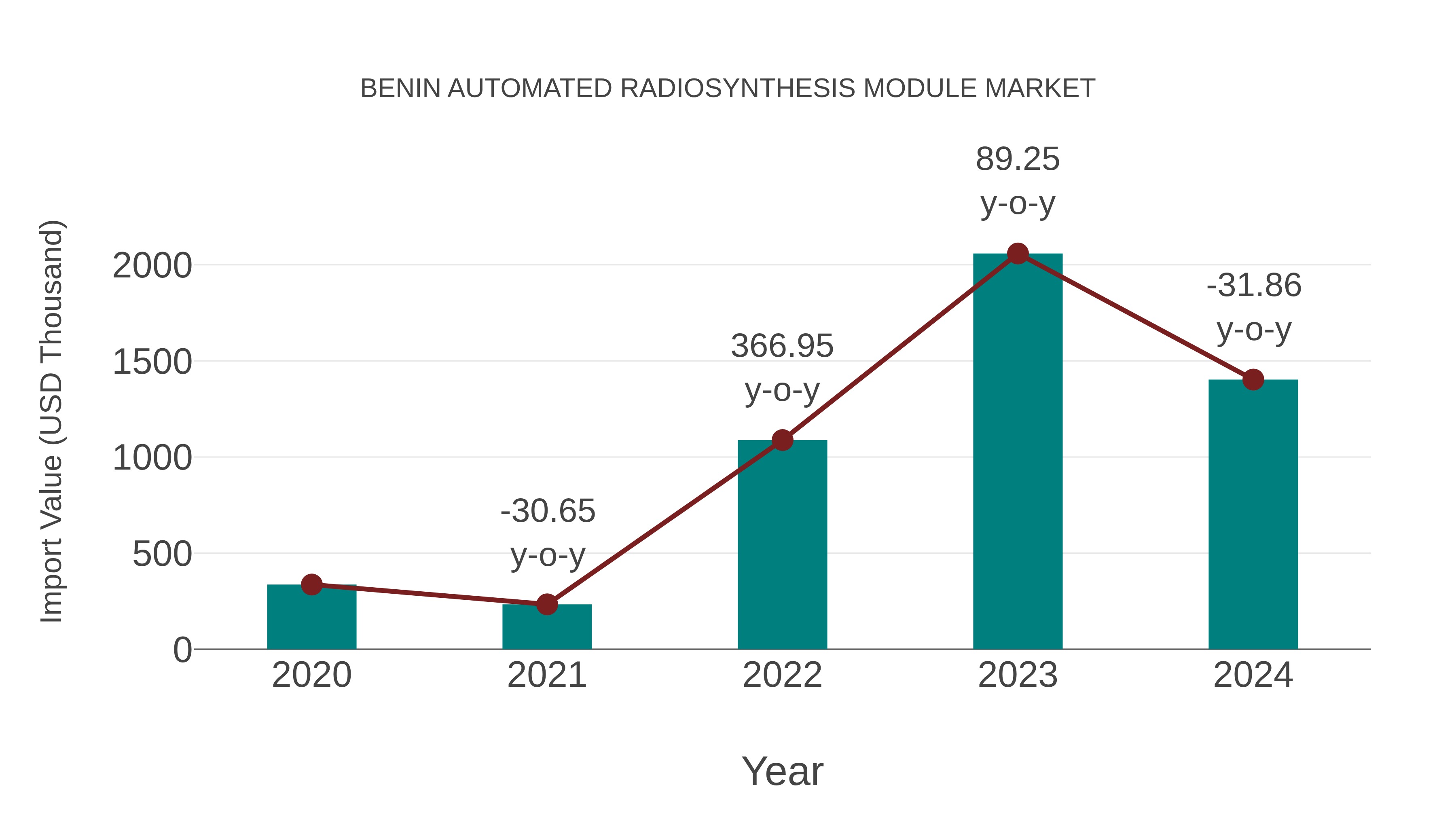  Benin Automated Radiosynthesis Module Market: Import Trend Analysis
