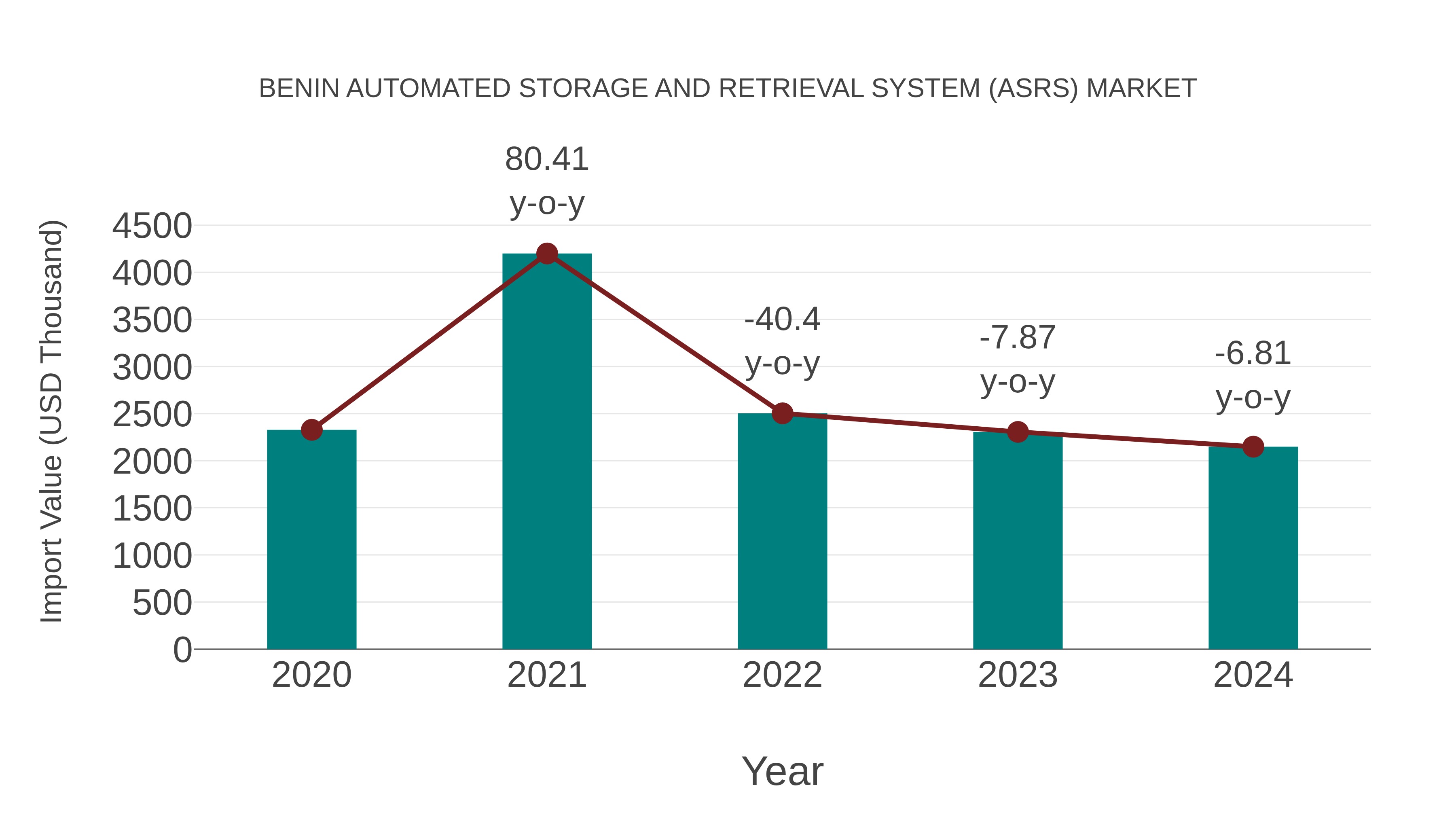  Benin Automated Storage and Retrieval System (Asrs) Market: Import Trend Analysis