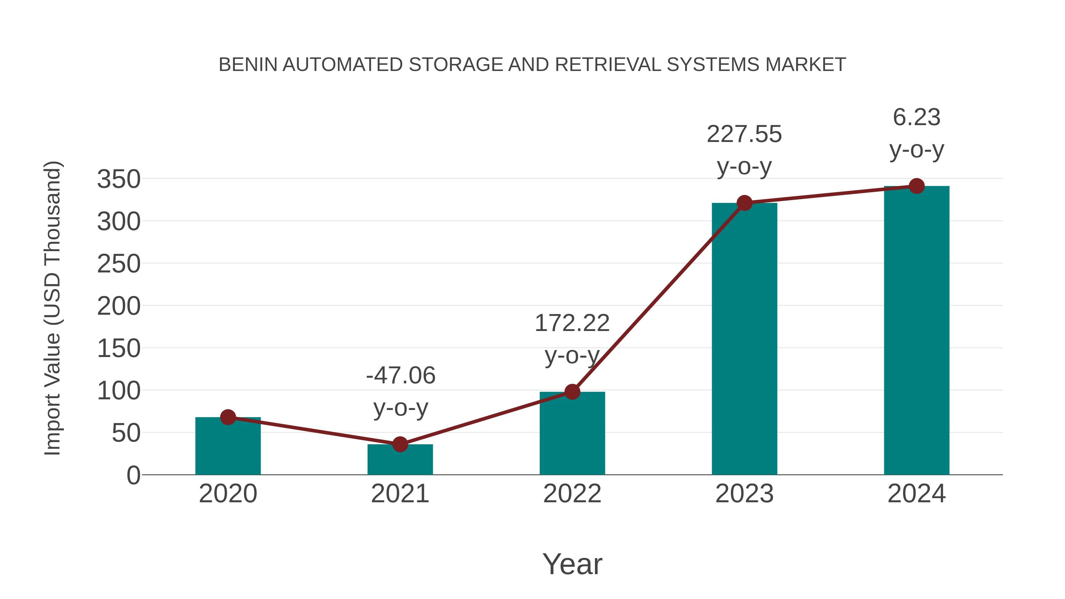  Benin Automated Storage and Retrieval Systems Market: Import Trend Analysis