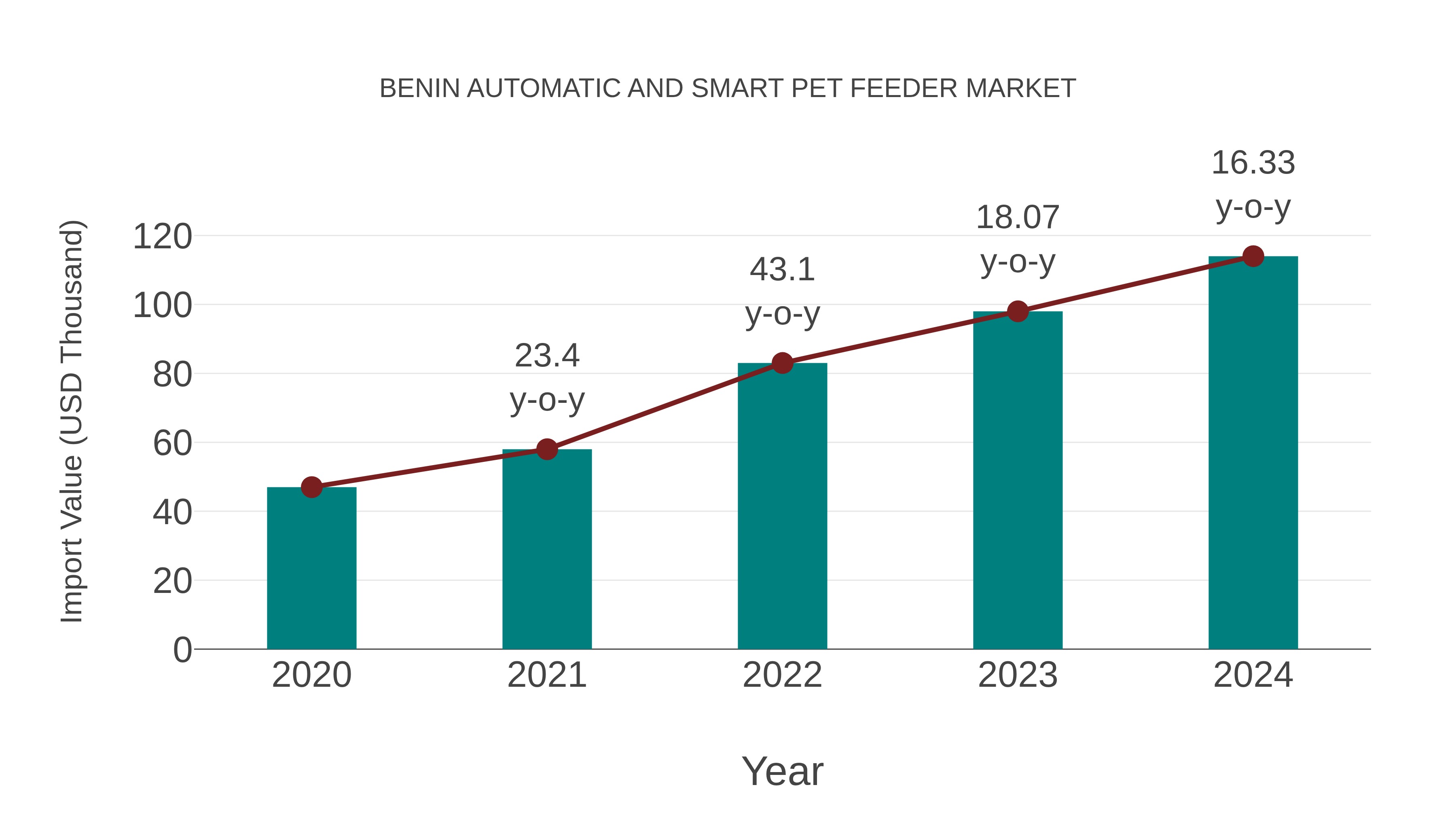  Benin Automatic and Smart Pet Feeder Market: Import Trend Analysis