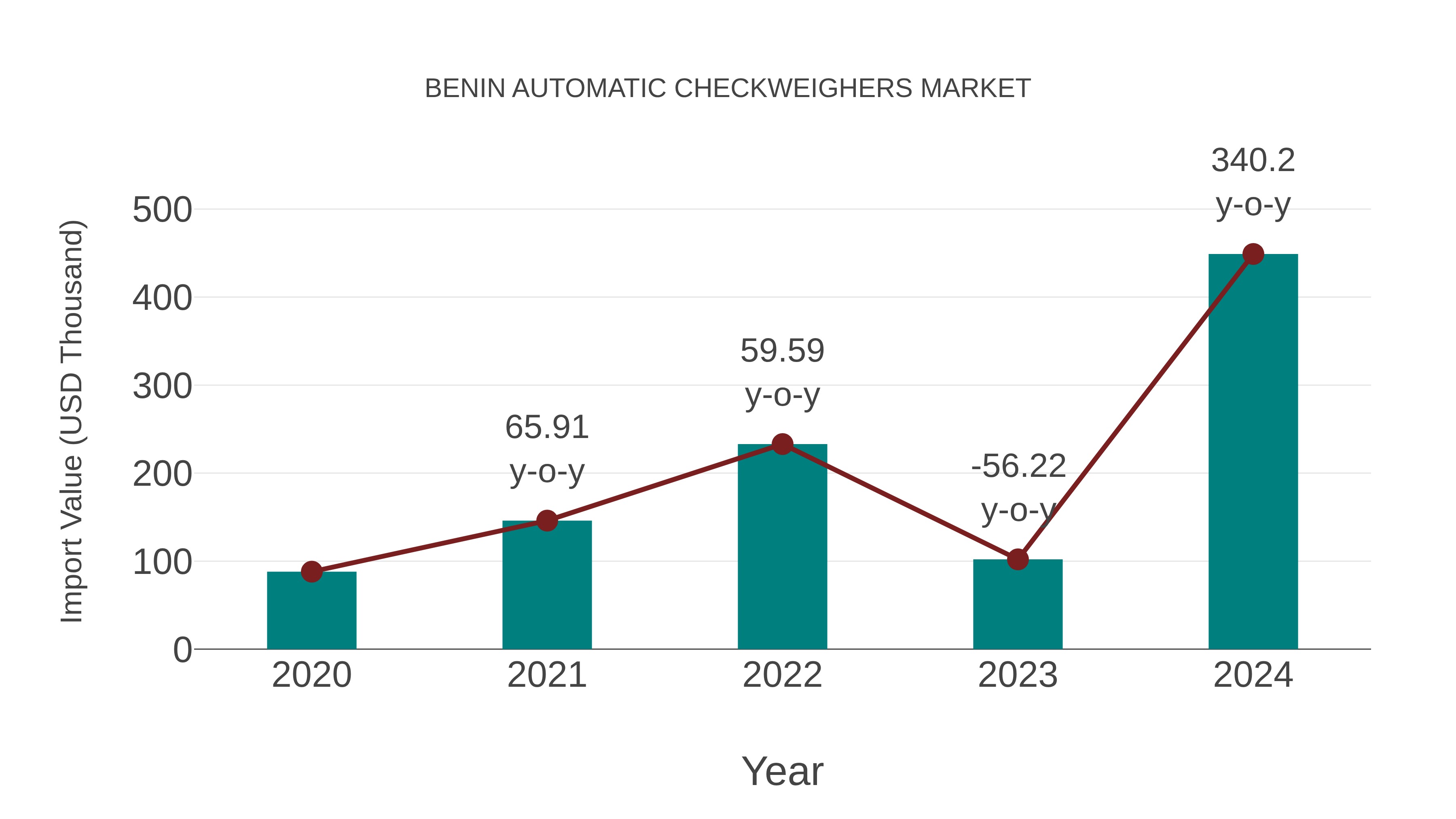  Benin Automatic Checkweighers Market: Import Trend Analysis