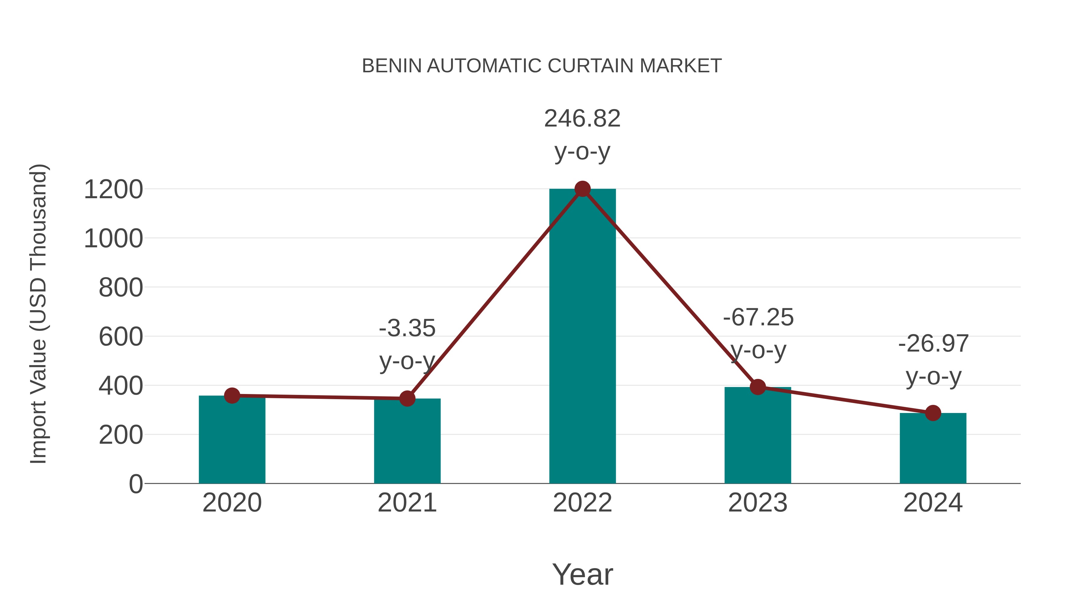  Benin Automatic Curtain Market: Import Trend Analysis