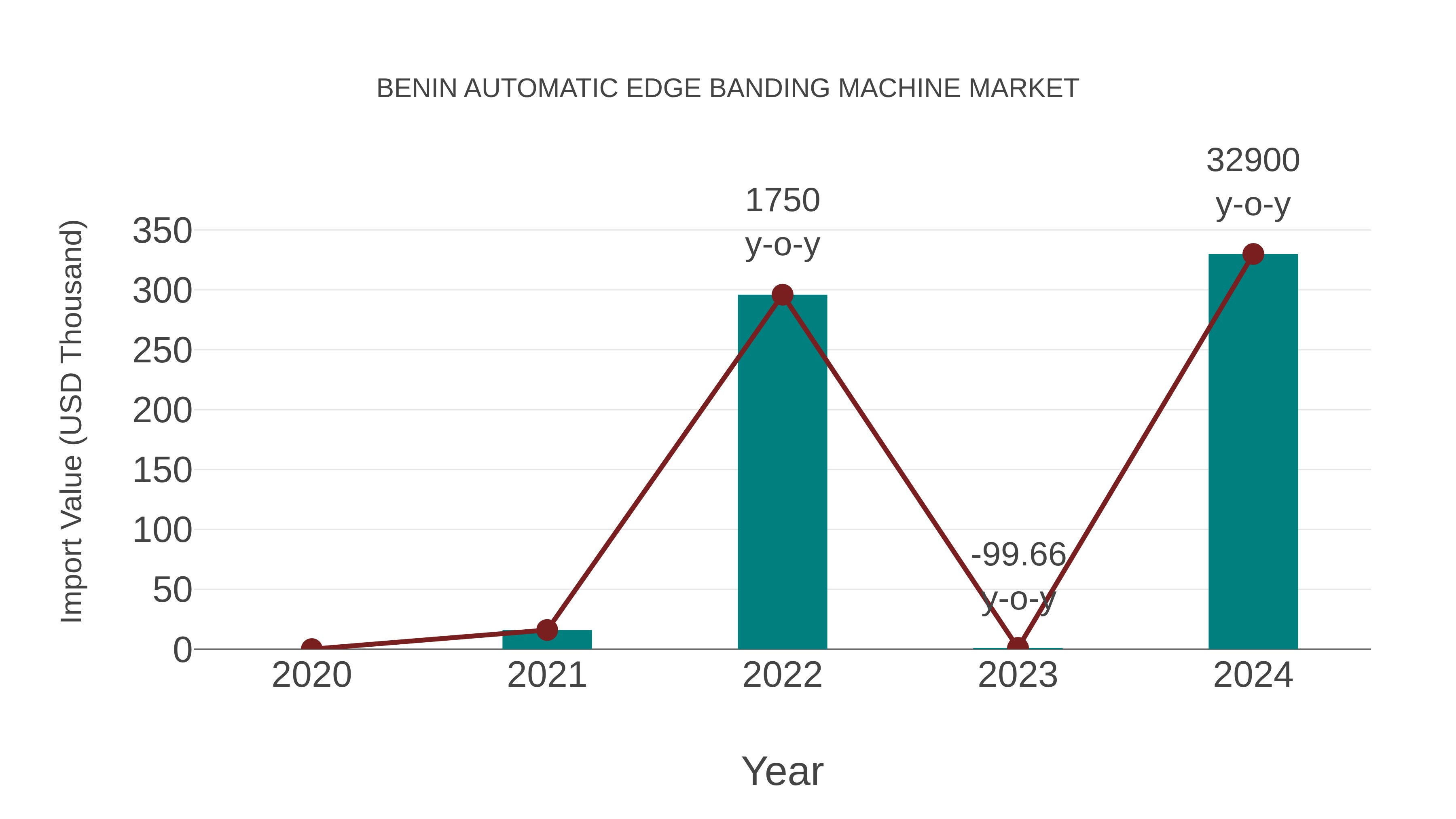  Benin Automatic Edge Banding Machine Market: Import Trend Analysis