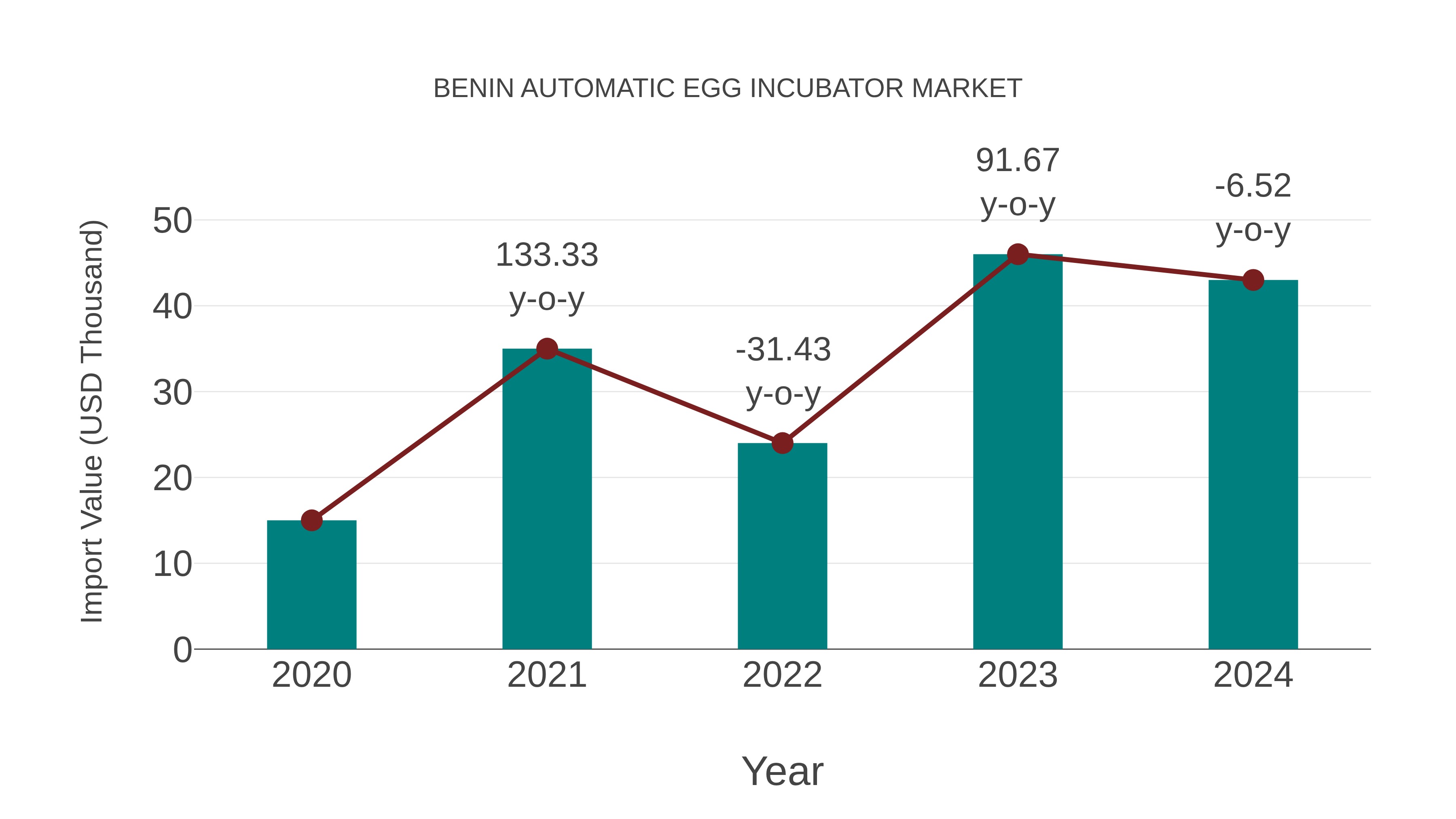  Benin Automatic Egg Incubator Market: Import Trend Analysis