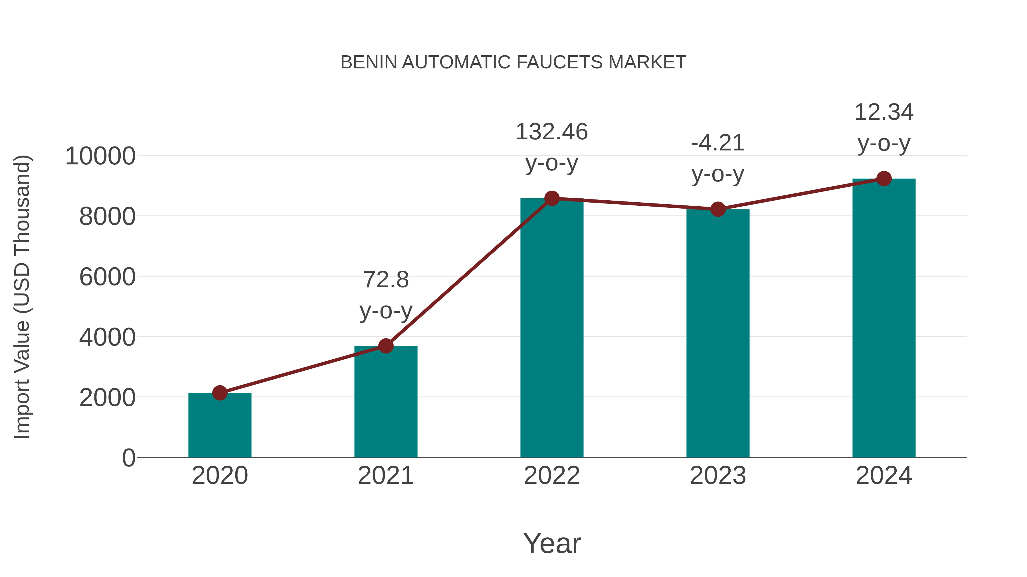  Benin Automatic Faucets Market: Import Trend Analysis