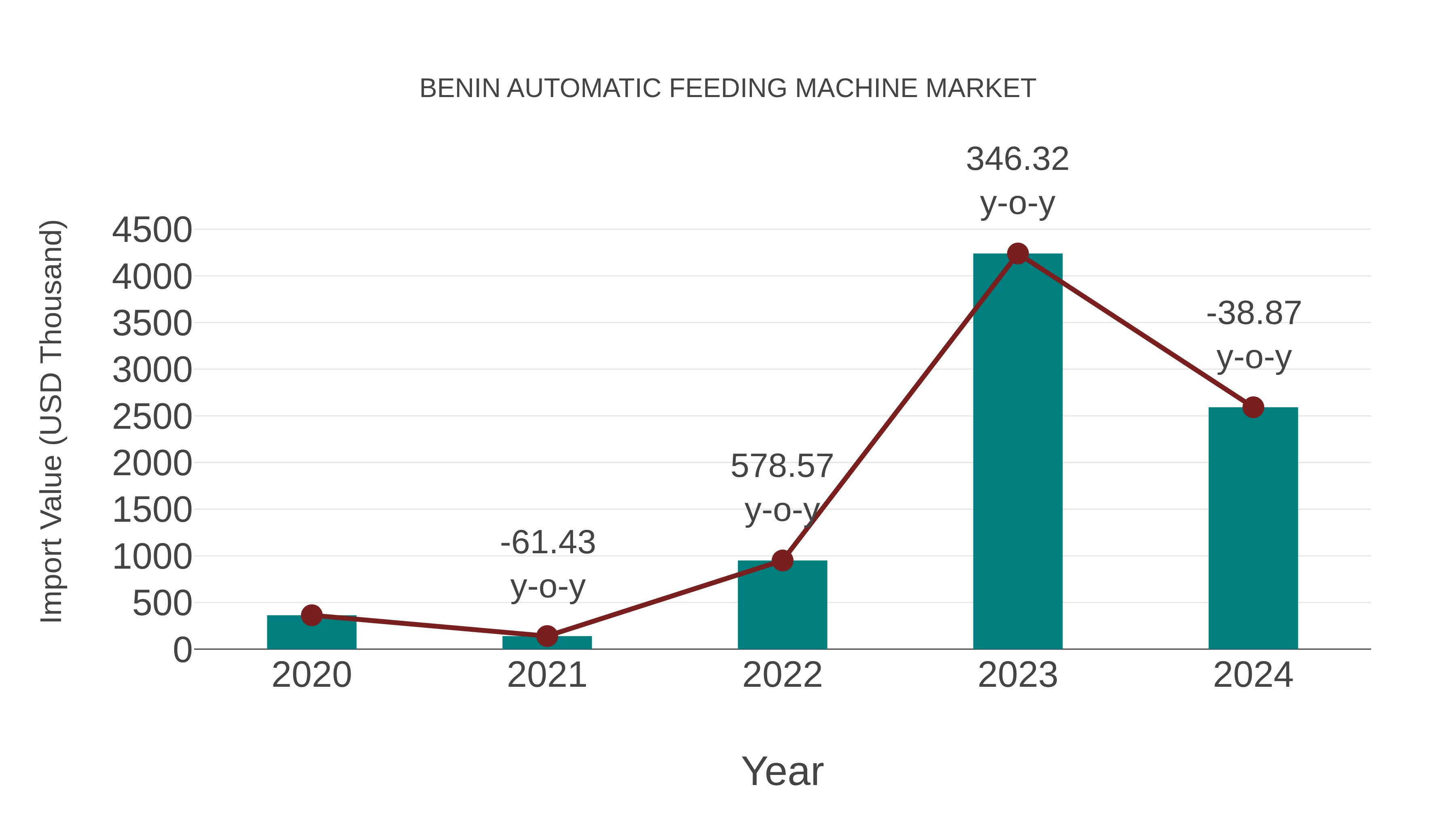  Benin Automatic Feeding Machine Market: Import Trend Analysis