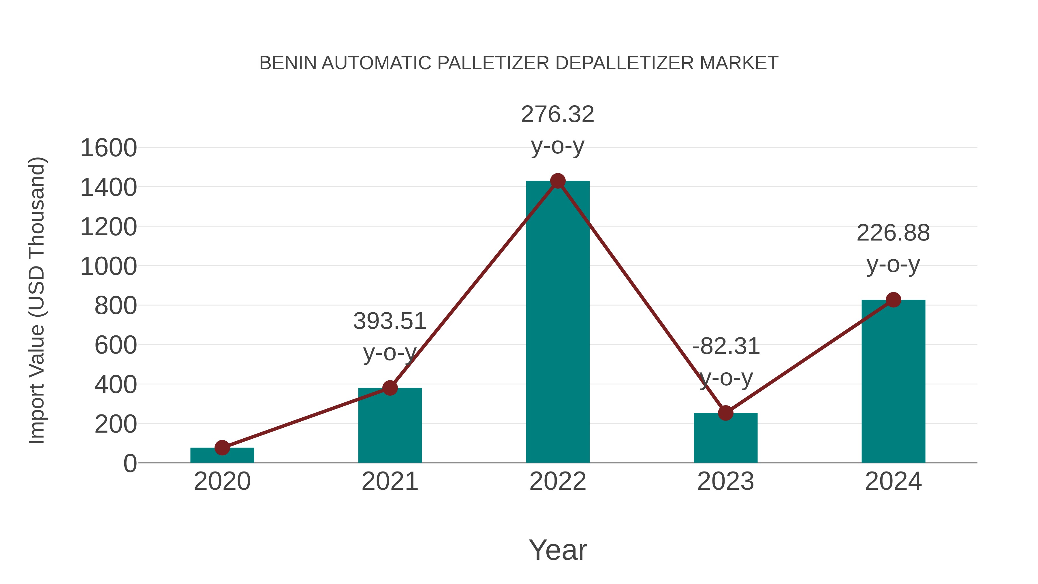 Benin Automatic Palletizer Depalletizer Market: Import Trend Analysis