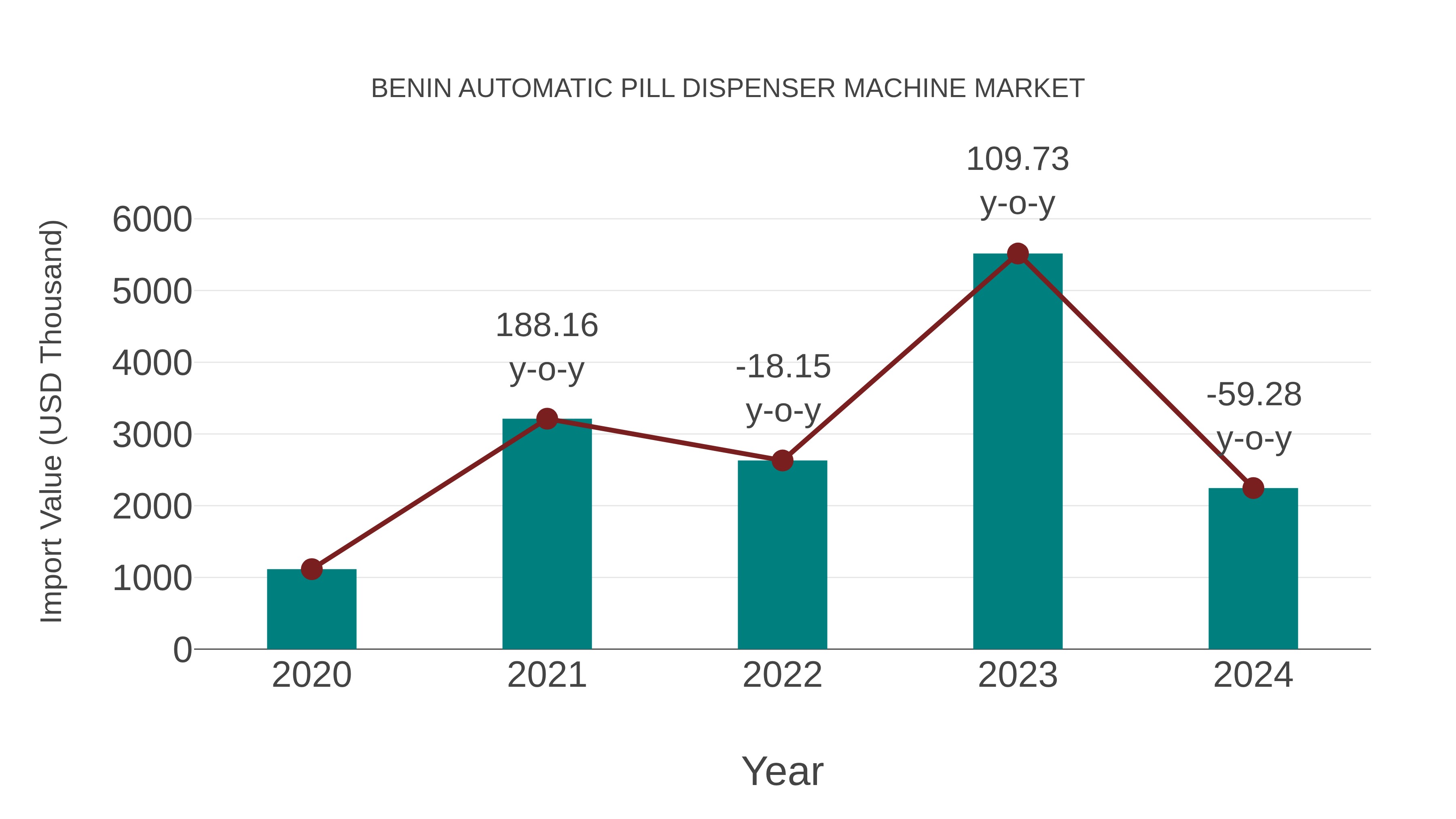  Benin Automatic Pill Dispenser Machine Market: Import Trend Analysis