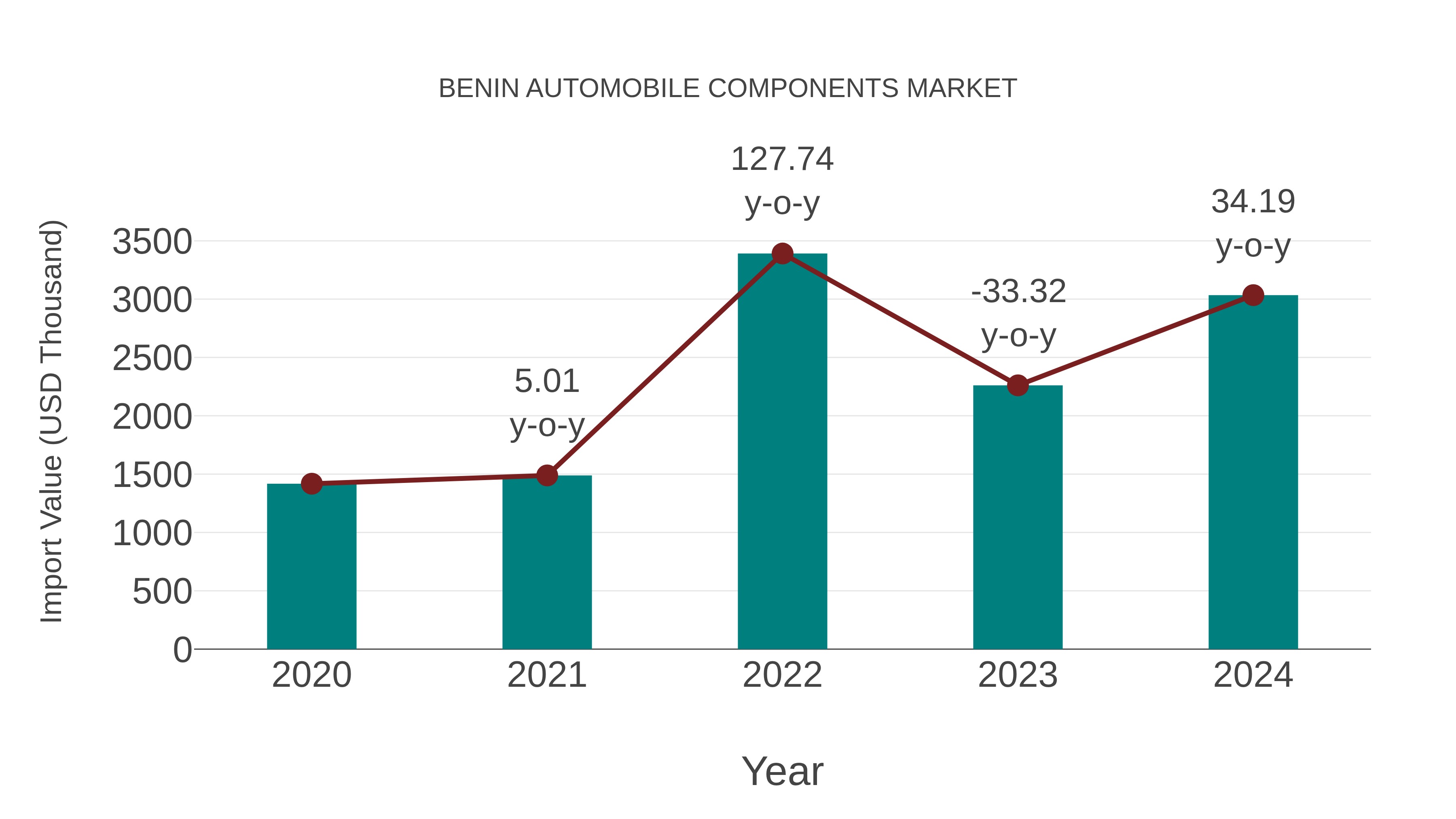  Benin Automobile Components Market: Import Trend Analysis
