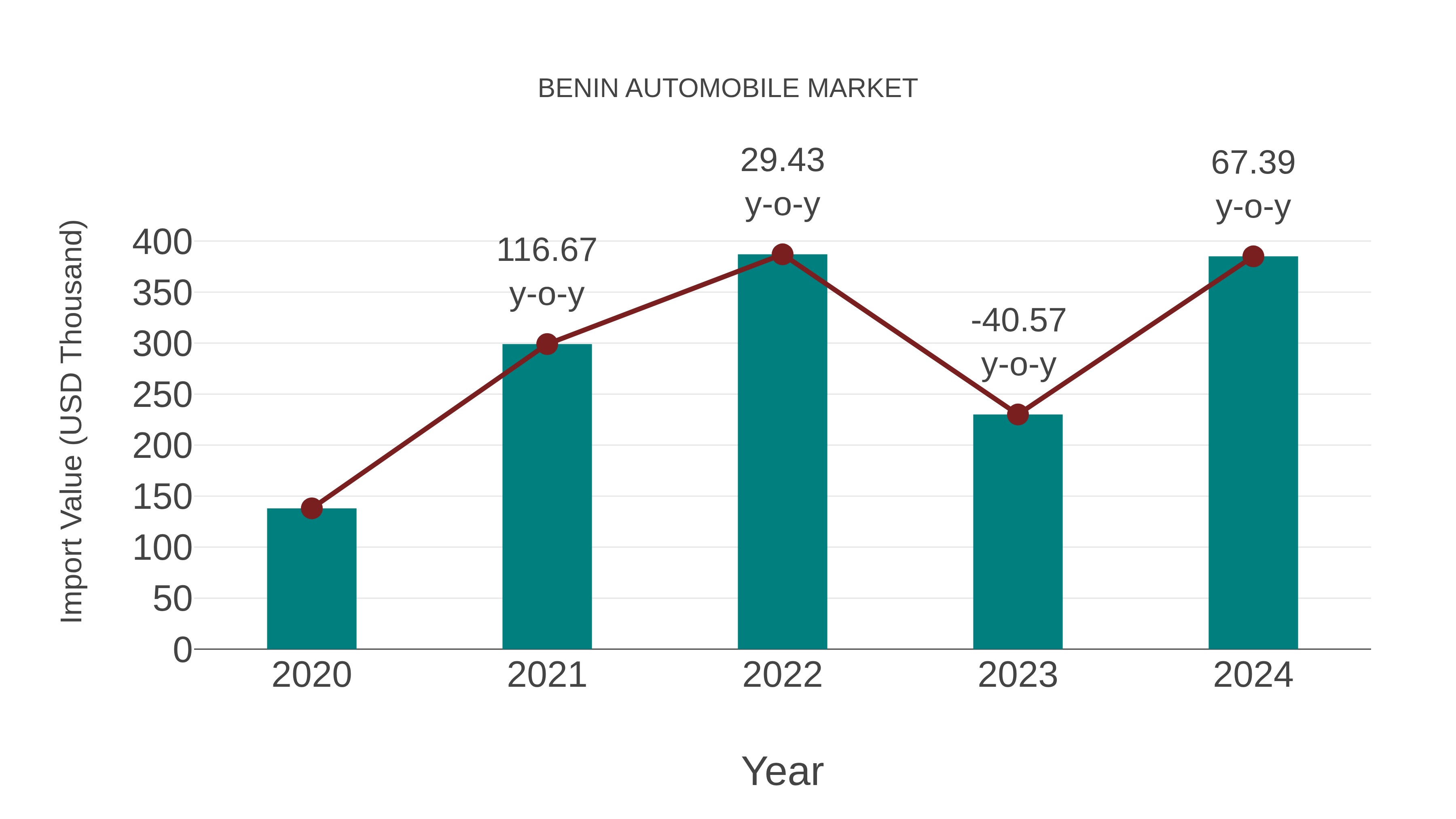  Benin Automobile Market: Import Trend Analysis