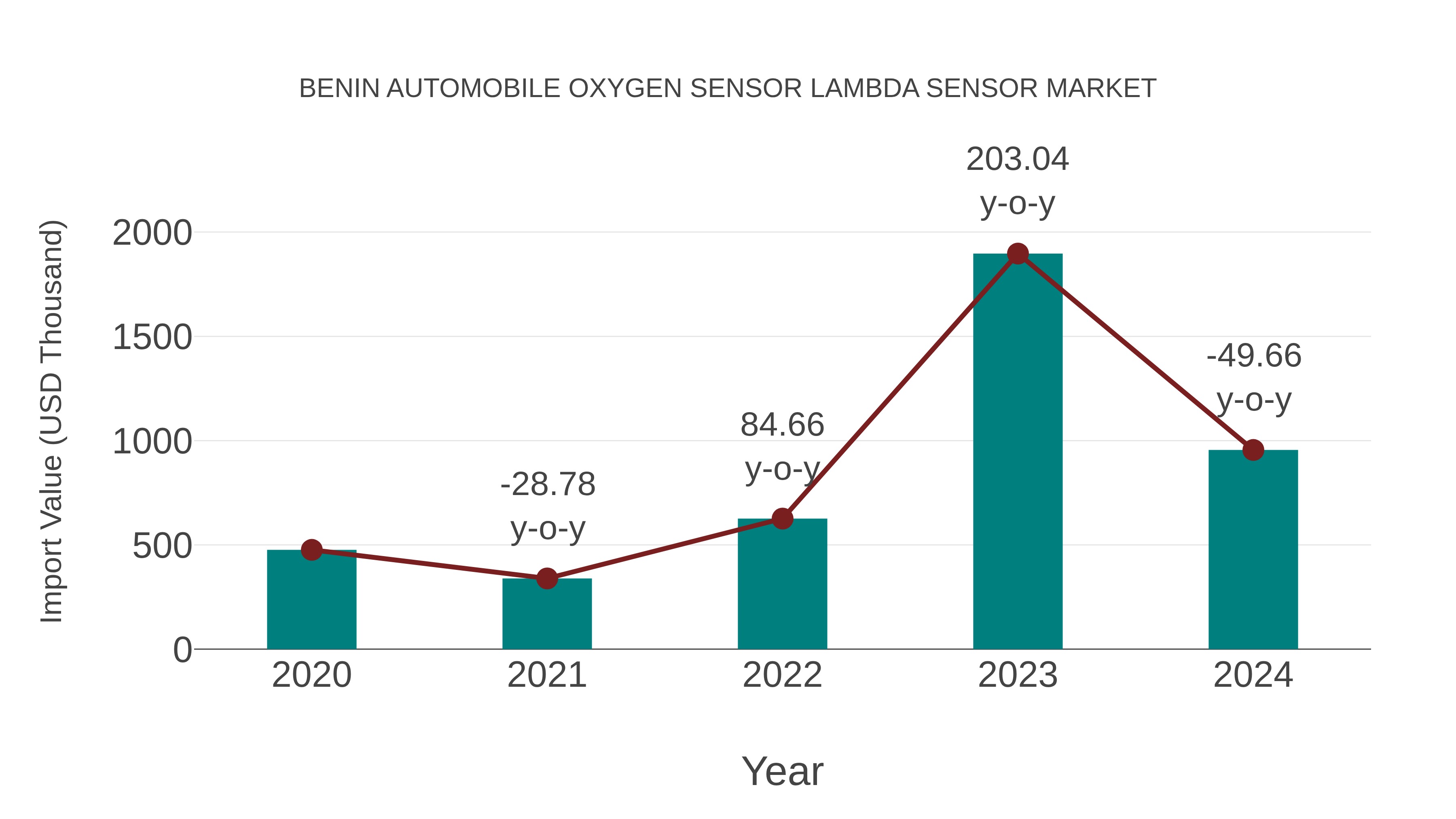  Benin Automobile Oxygen Sensor Lambda Sensor Market: Import Trend Analysis