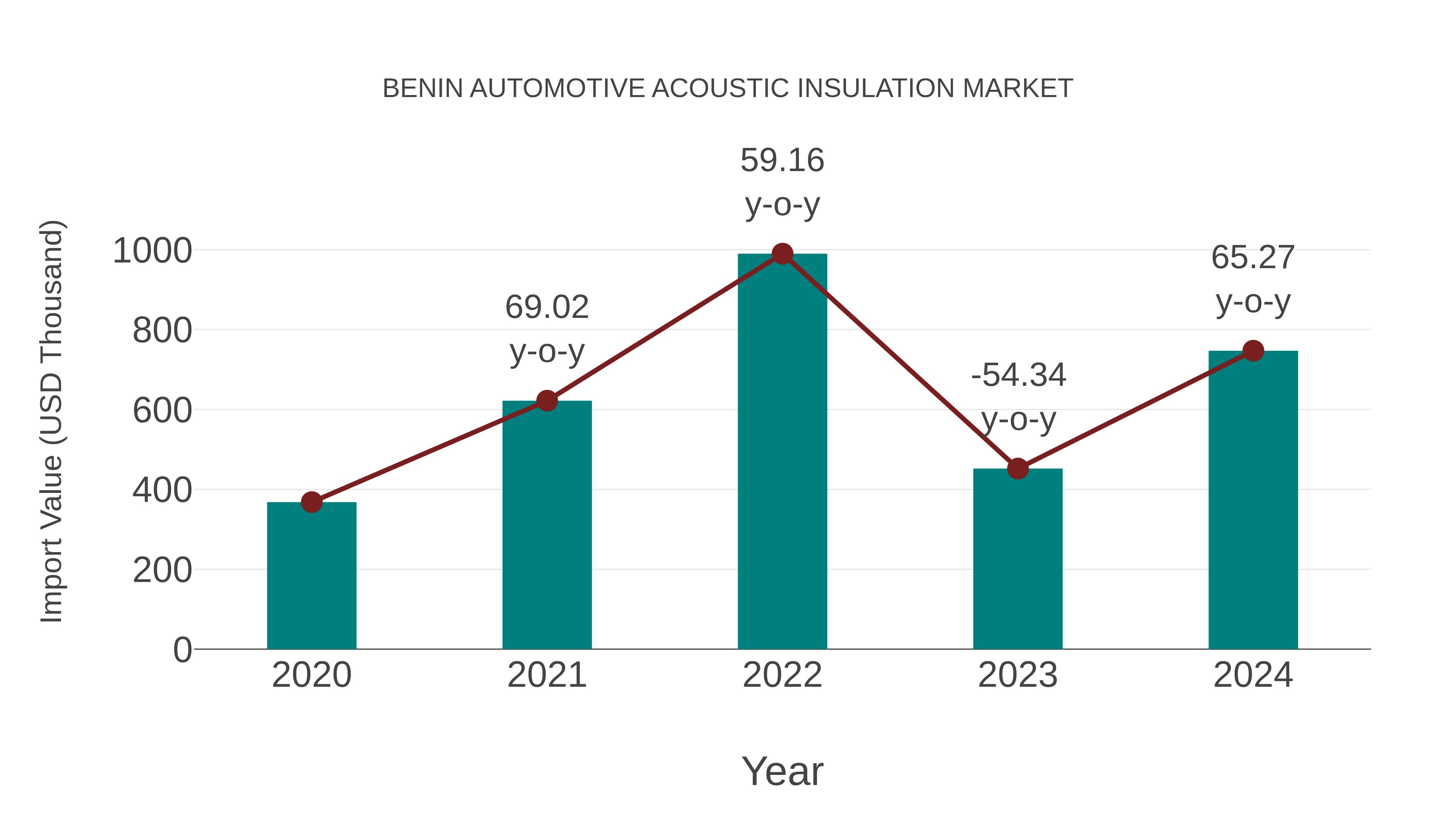  Benin Automotive Acoustic Insulation Market: Import Trend Analysis