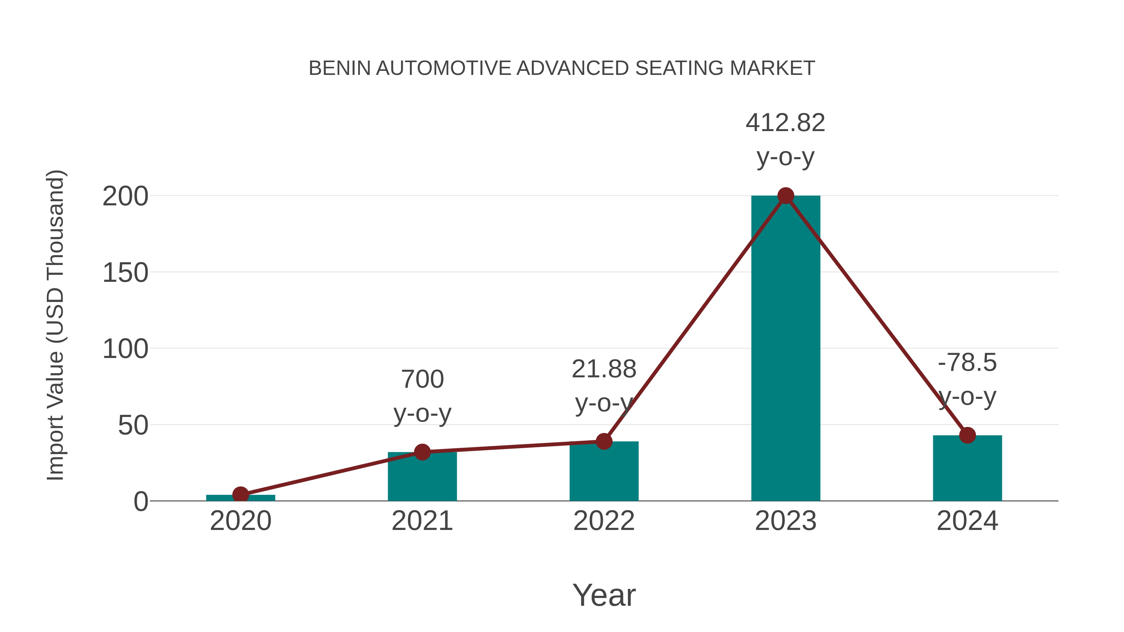  Benin Automotive Advanced Seating Market: Import Trend Analysis