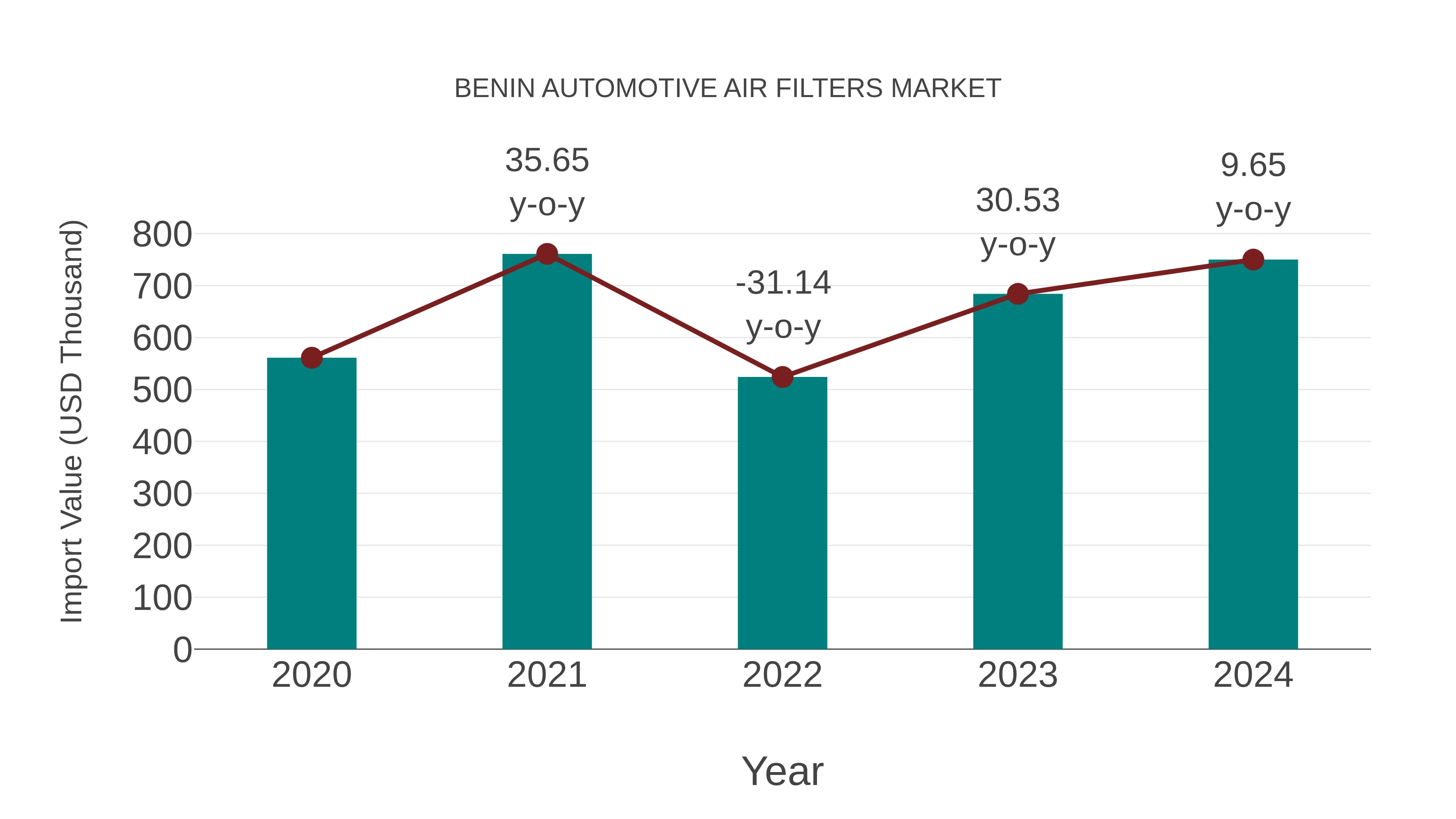 Benin Automotive Air Filters Market: Import Trend Analysis