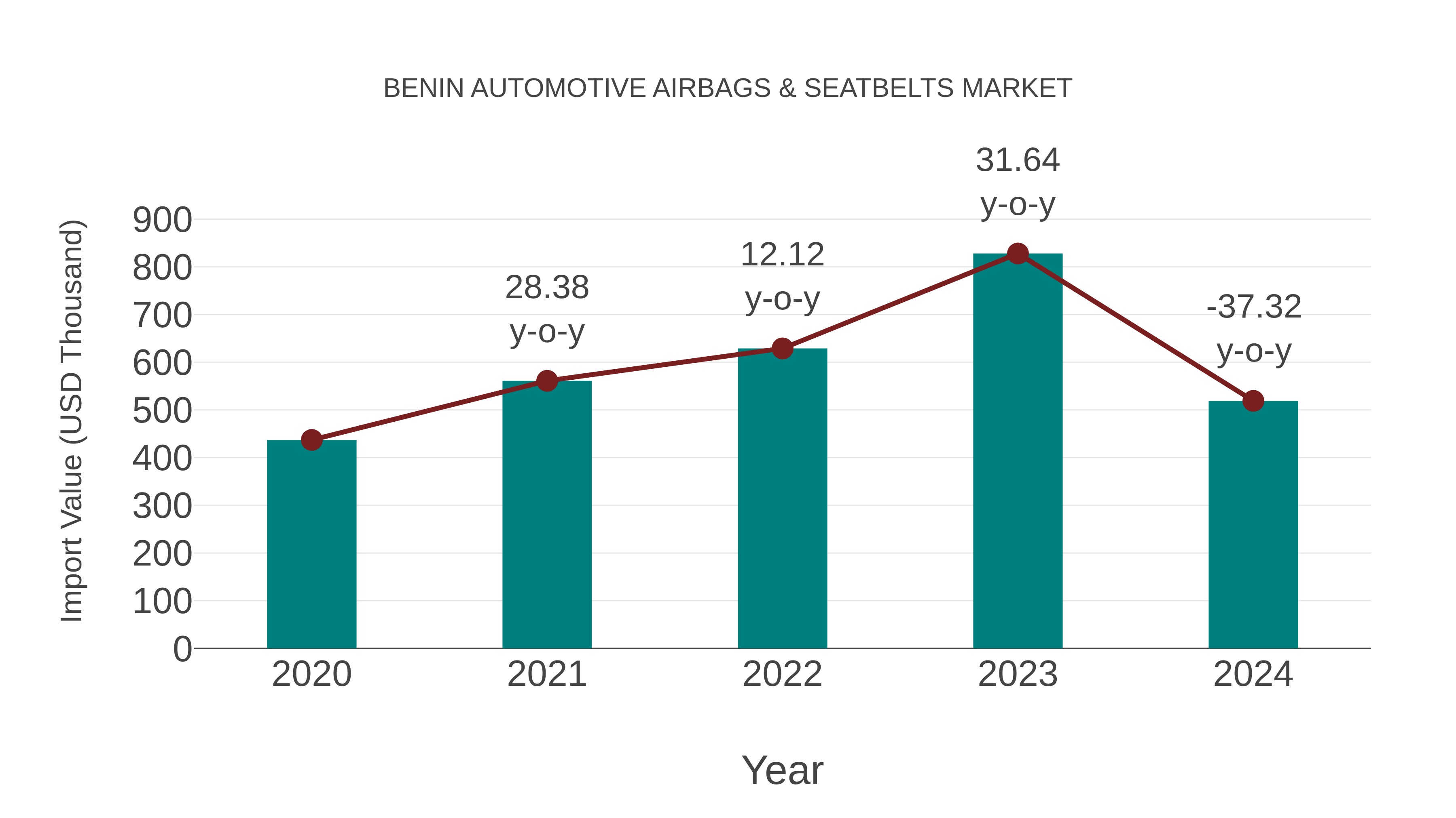  Benin Automotive Airbags & Seatbelts Market: Import Trend Analysis