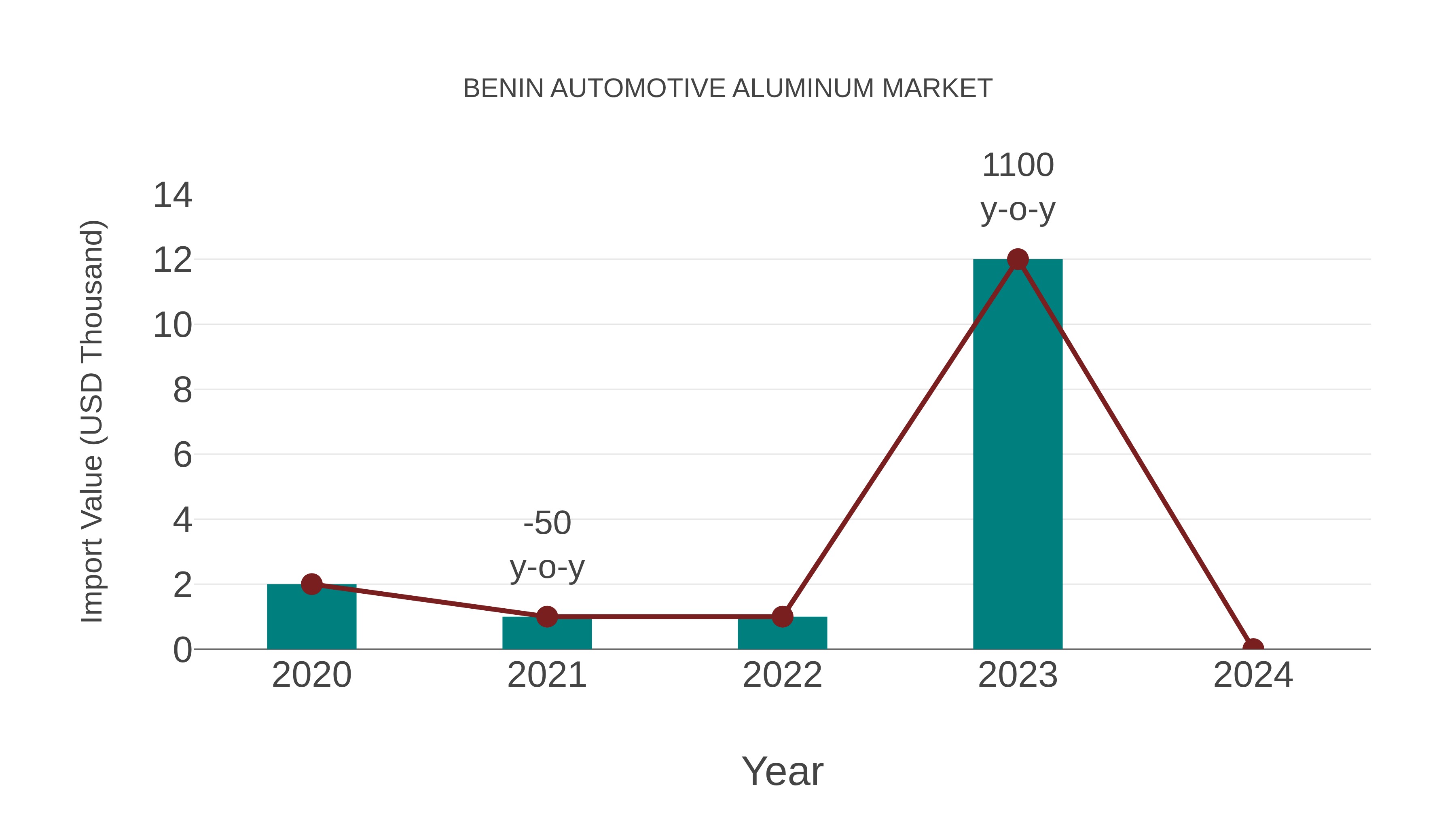  Benin Automotive Aluminum Market: Import Trend Analysis