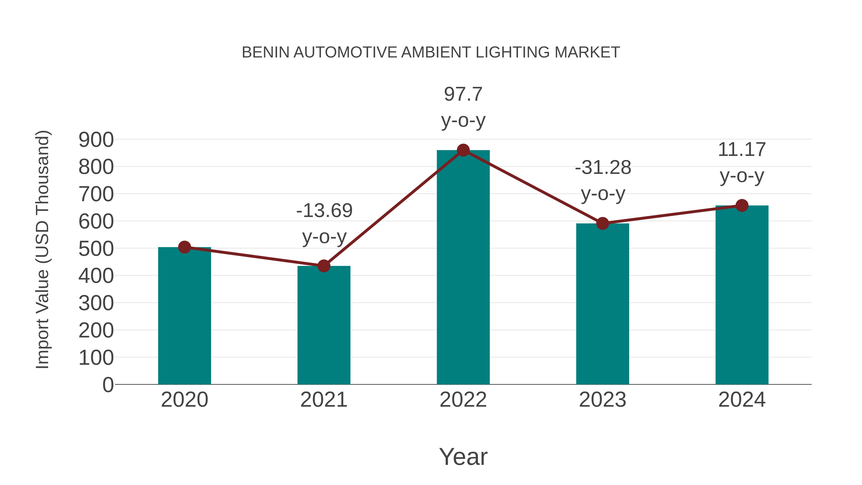  Benin Automotive Ambient Lighting Market: Import Trend Analysis