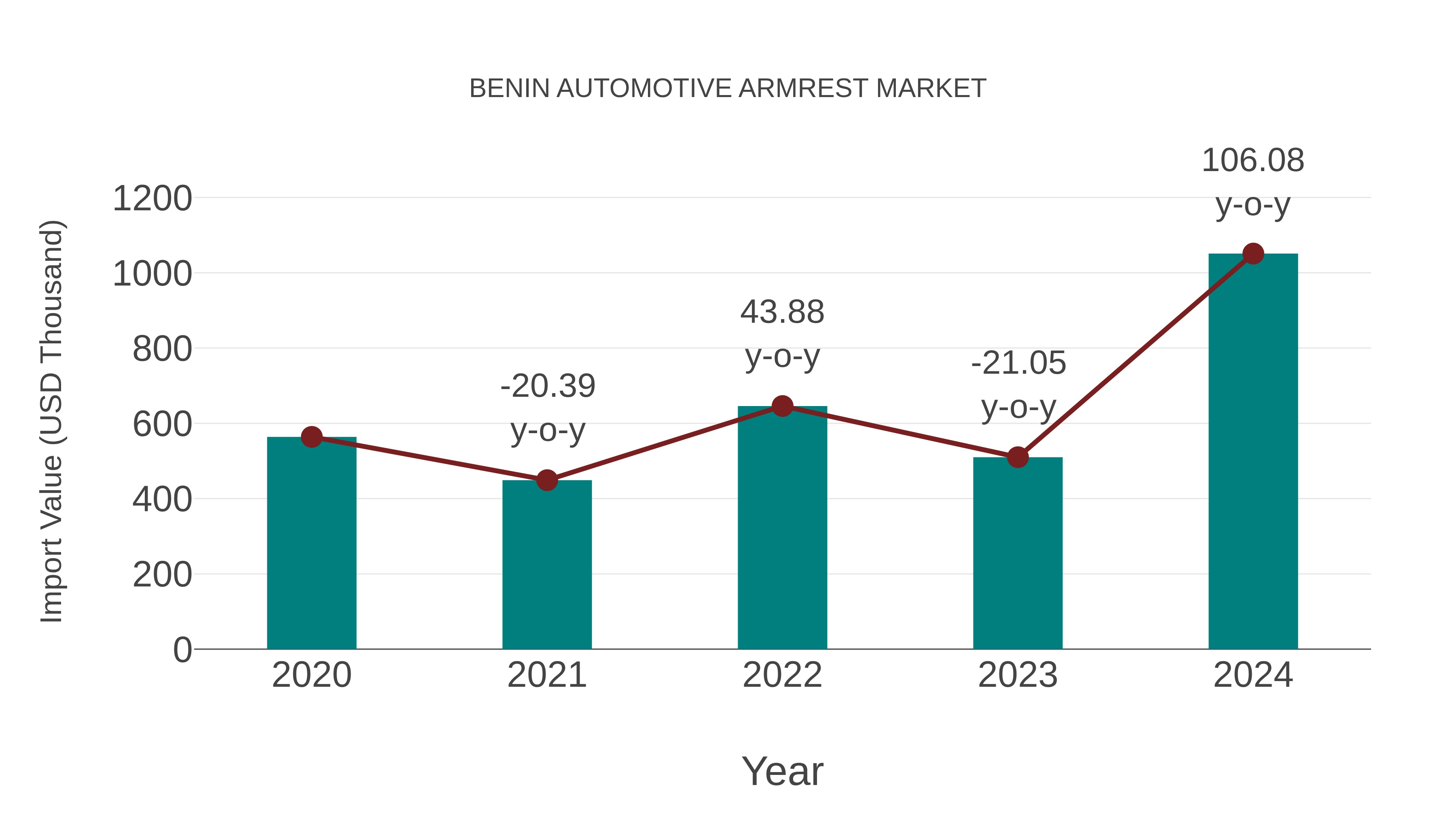 Benin Automotive Armrest Market: Import Trend Analysis