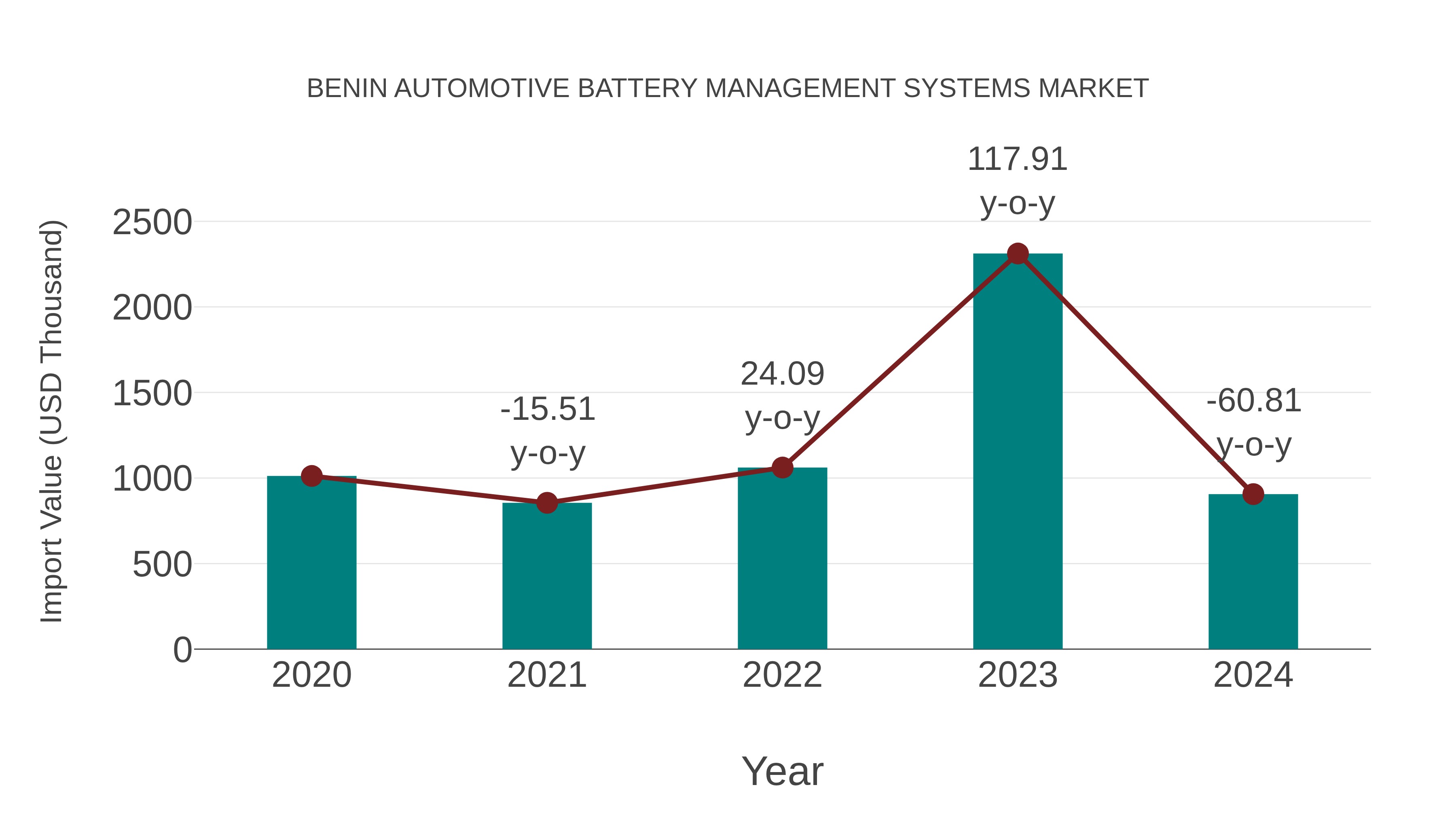  Benin Automotive Battery Management Systems Market: Import Trend Analysis