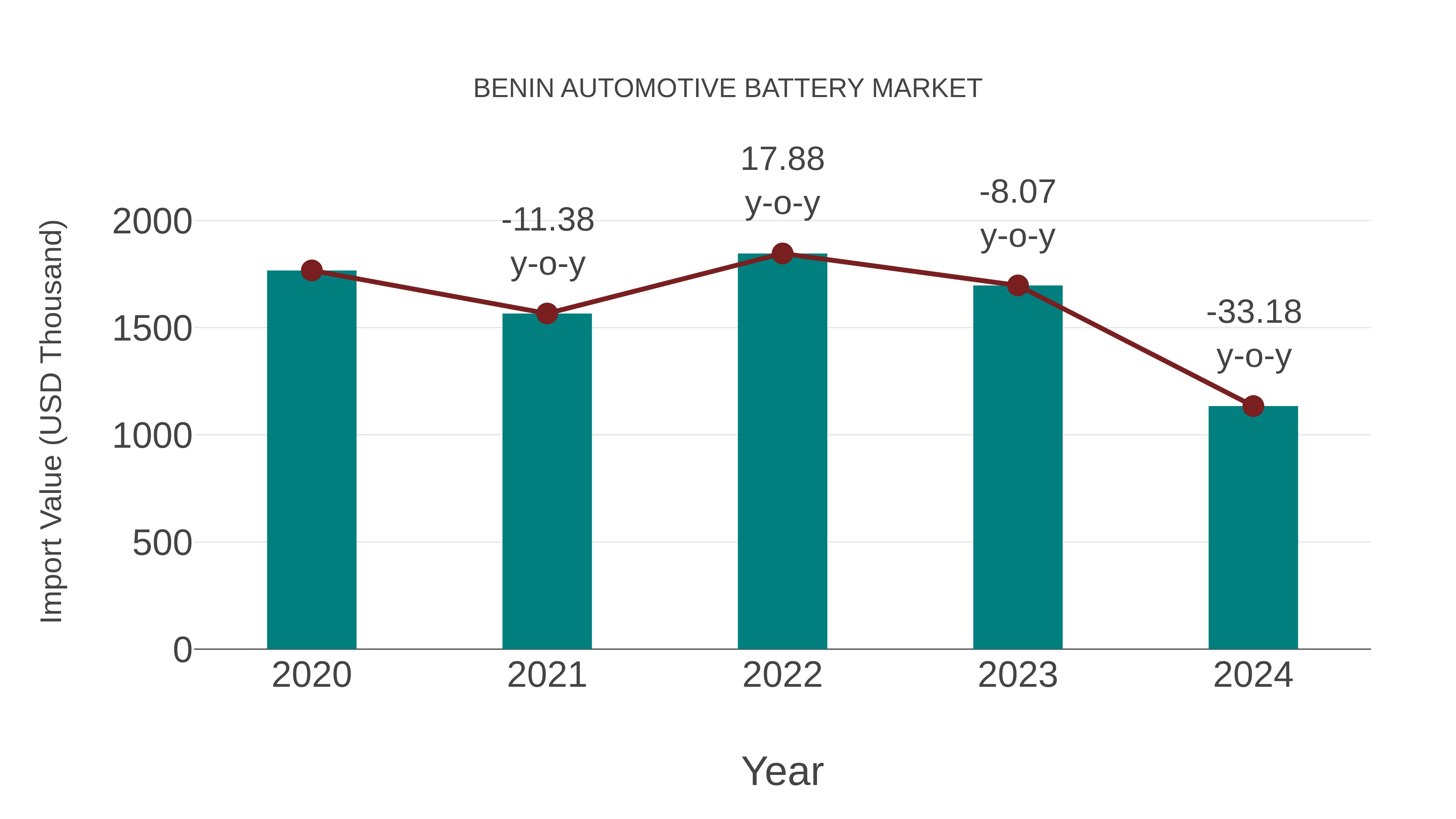  Benin Automotive Battery Market: Import Trend Analysis