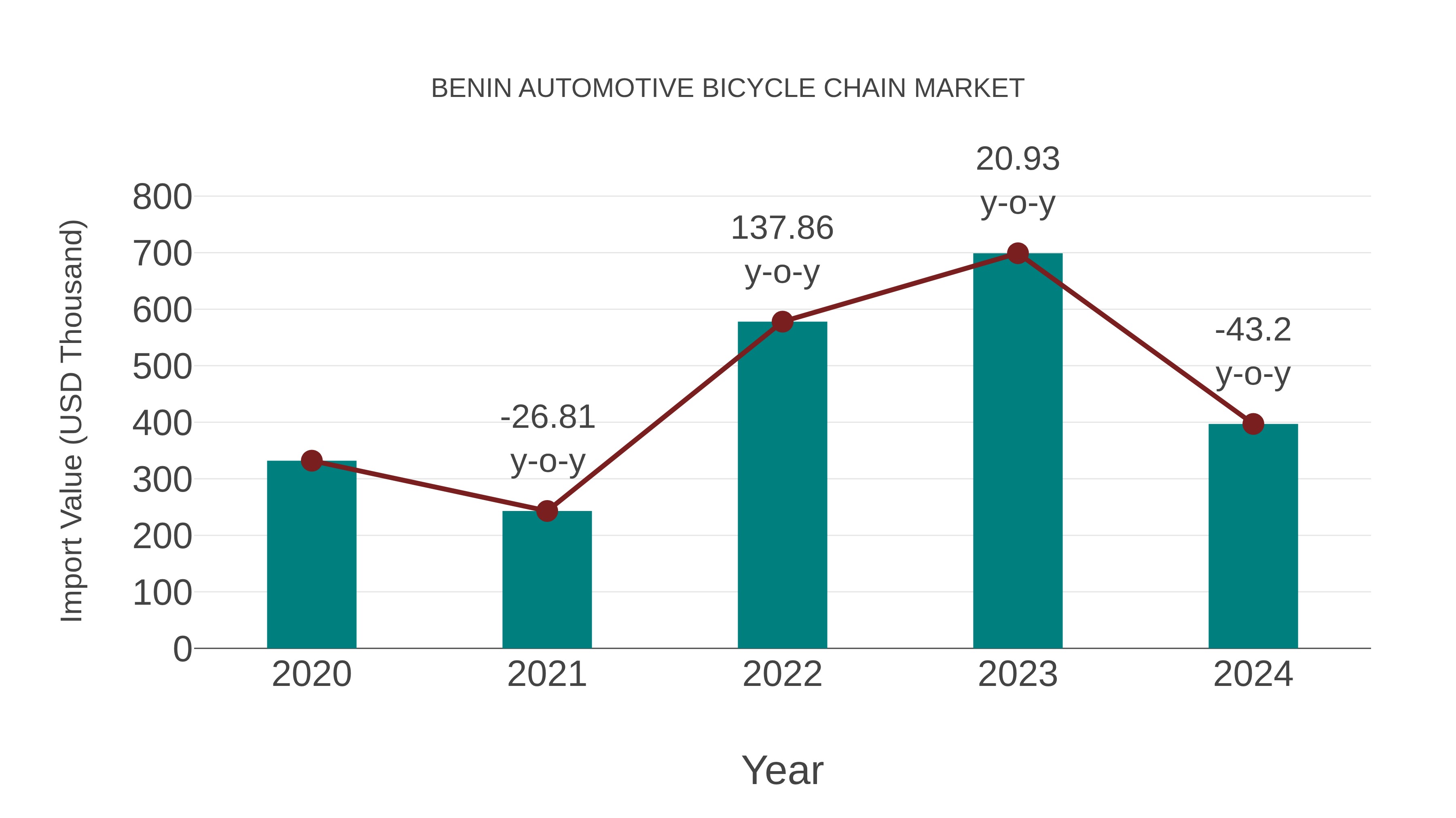  Benin Automotive Bicycle Chain Market: Import Trend Analysis