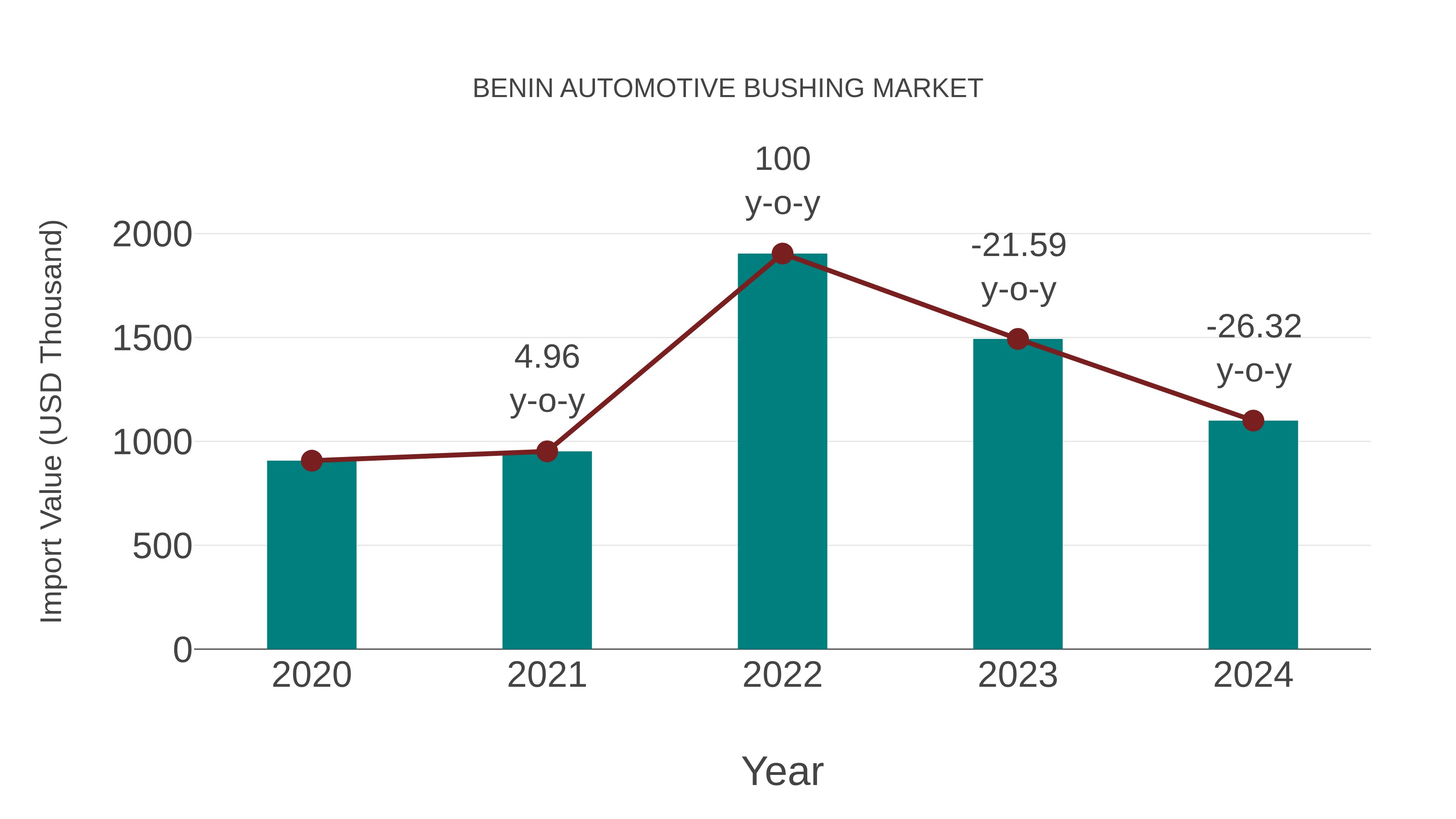  Benin Automotive Bushing Market: Import Trend Analysis
