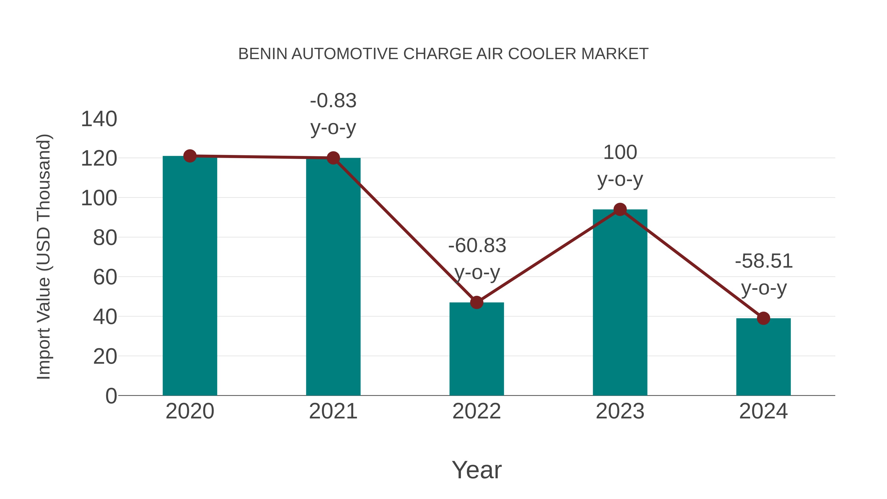 Benin Automotive Charge Air Cooler Market: Import Trend Analysis