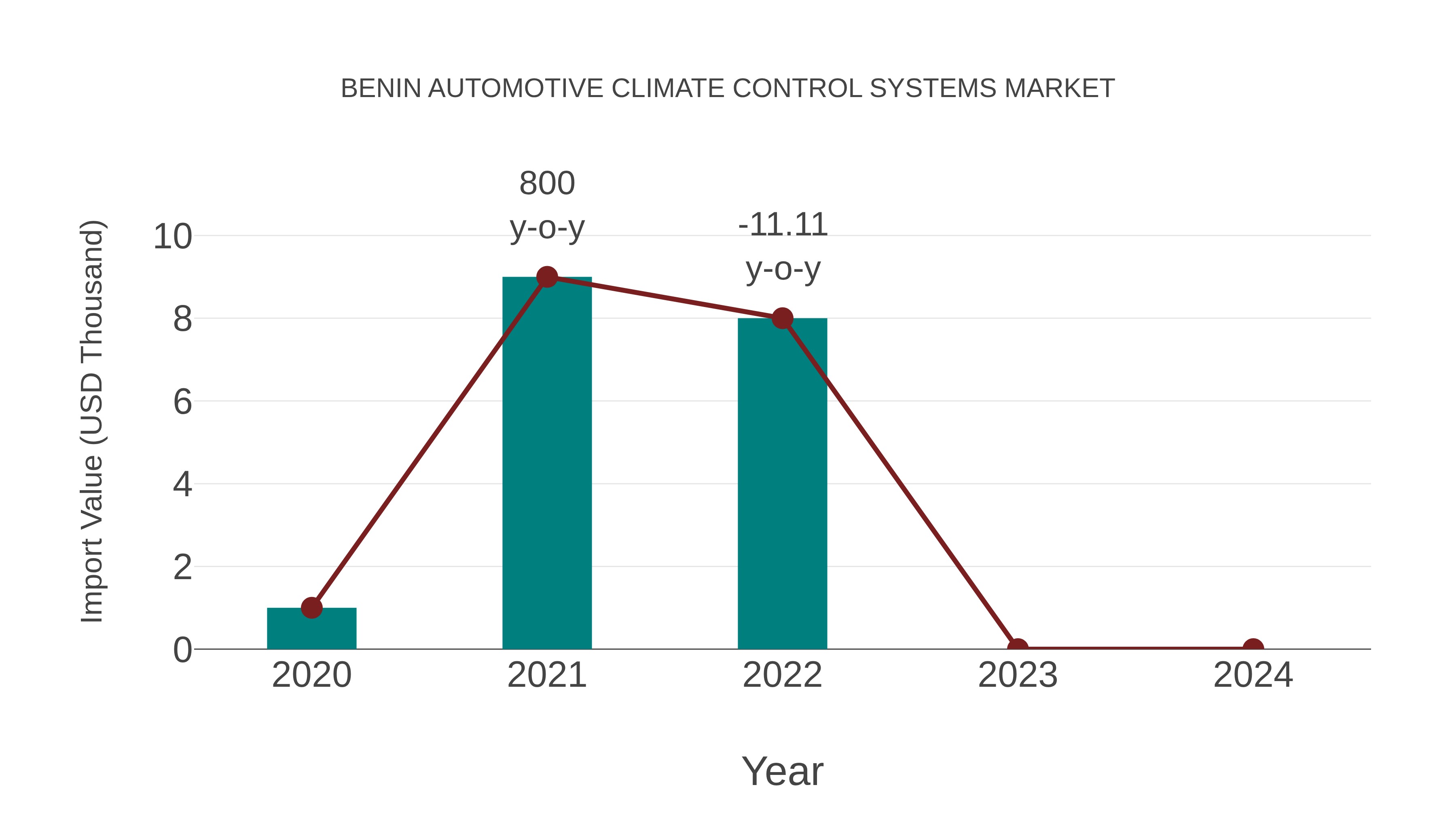  Benin Automotive Climate Control Systems Market: Import Trend Analysis