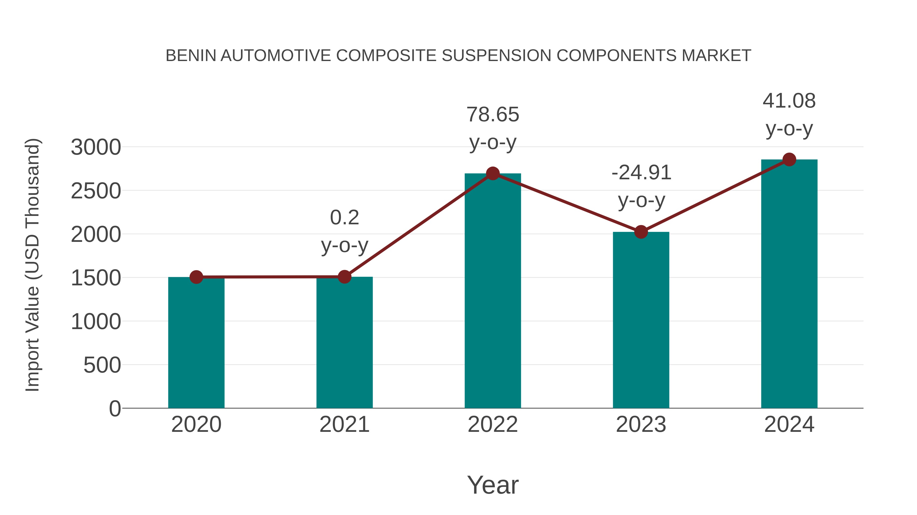  Benin Automotive Composite Suspension Components Market: Import Trend Analysis
