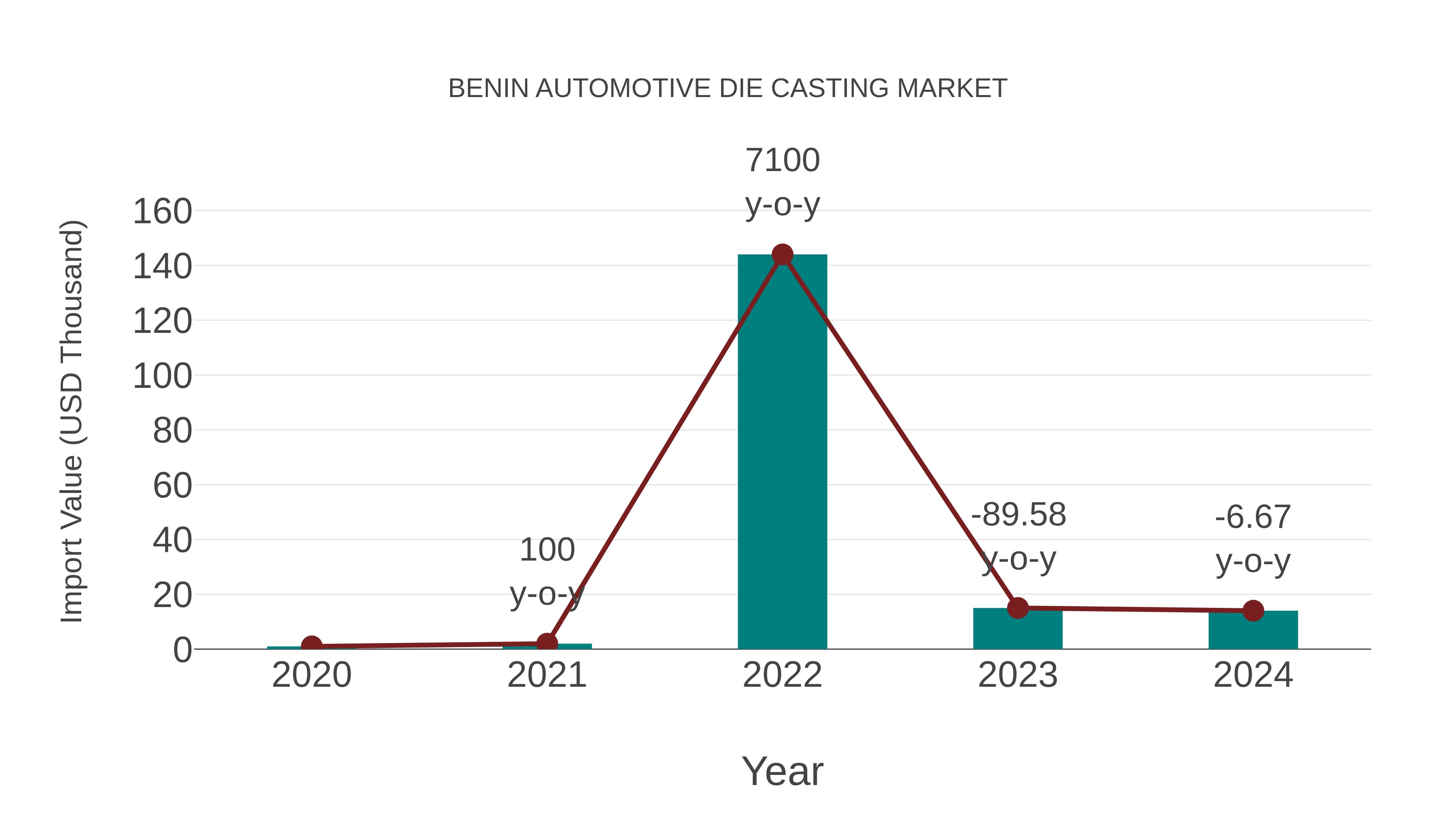 Benin Automotive Die Casting Market: Import Trend Analysis