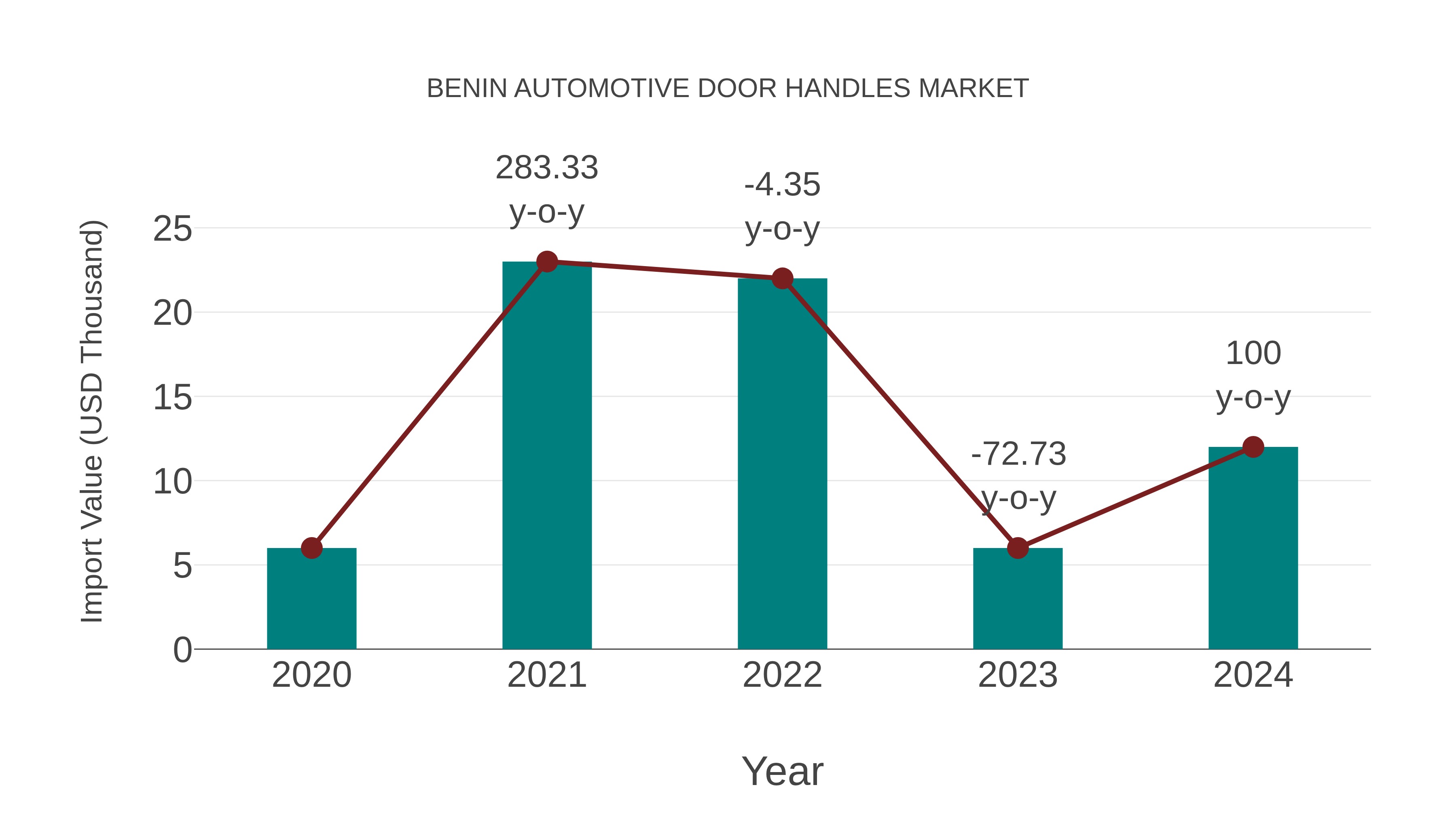  Benin Automotive Door Handles Market: Import Trend Analysis