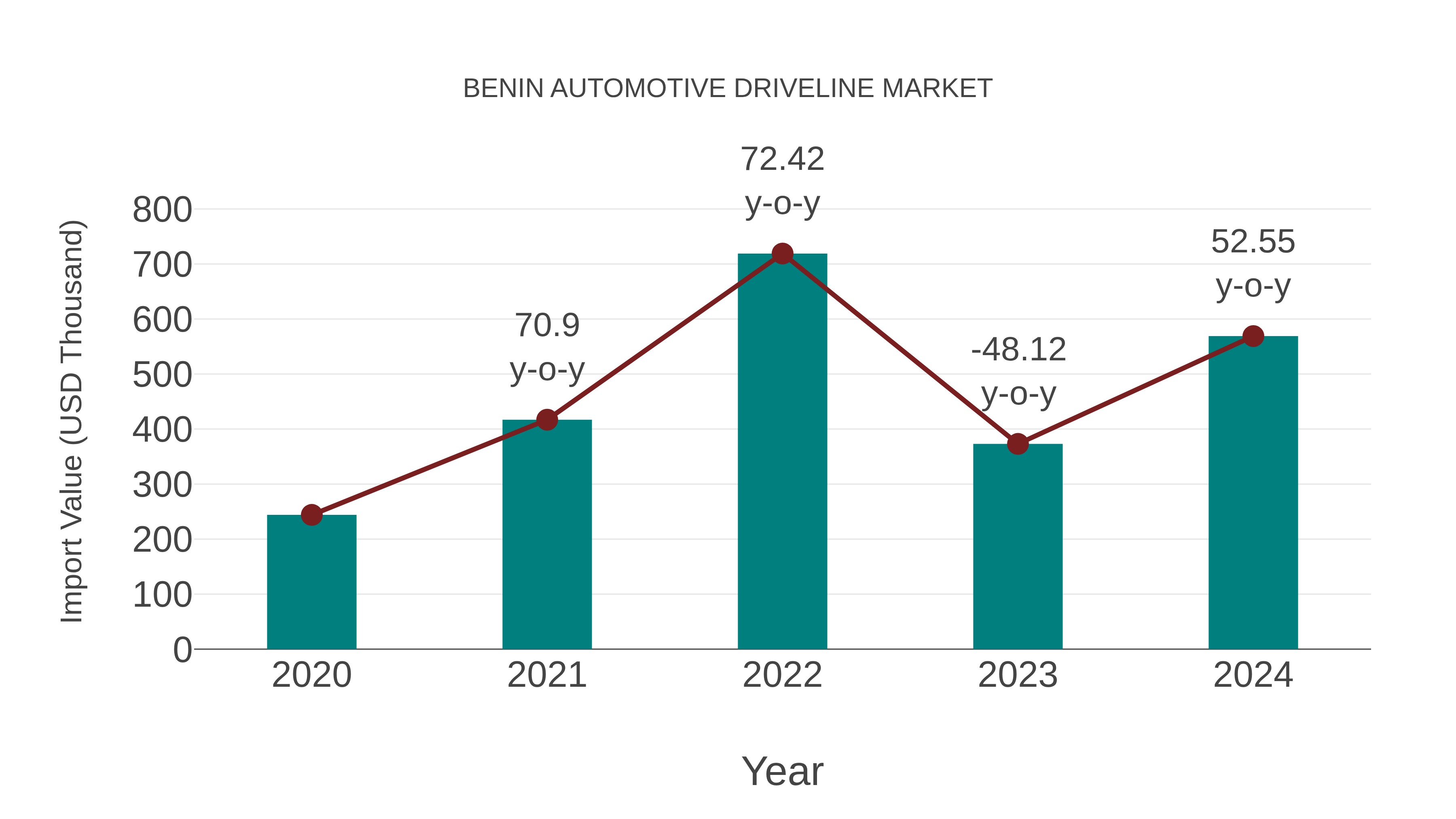 Benin Automotive Driveline Market: Import Trend Analysis