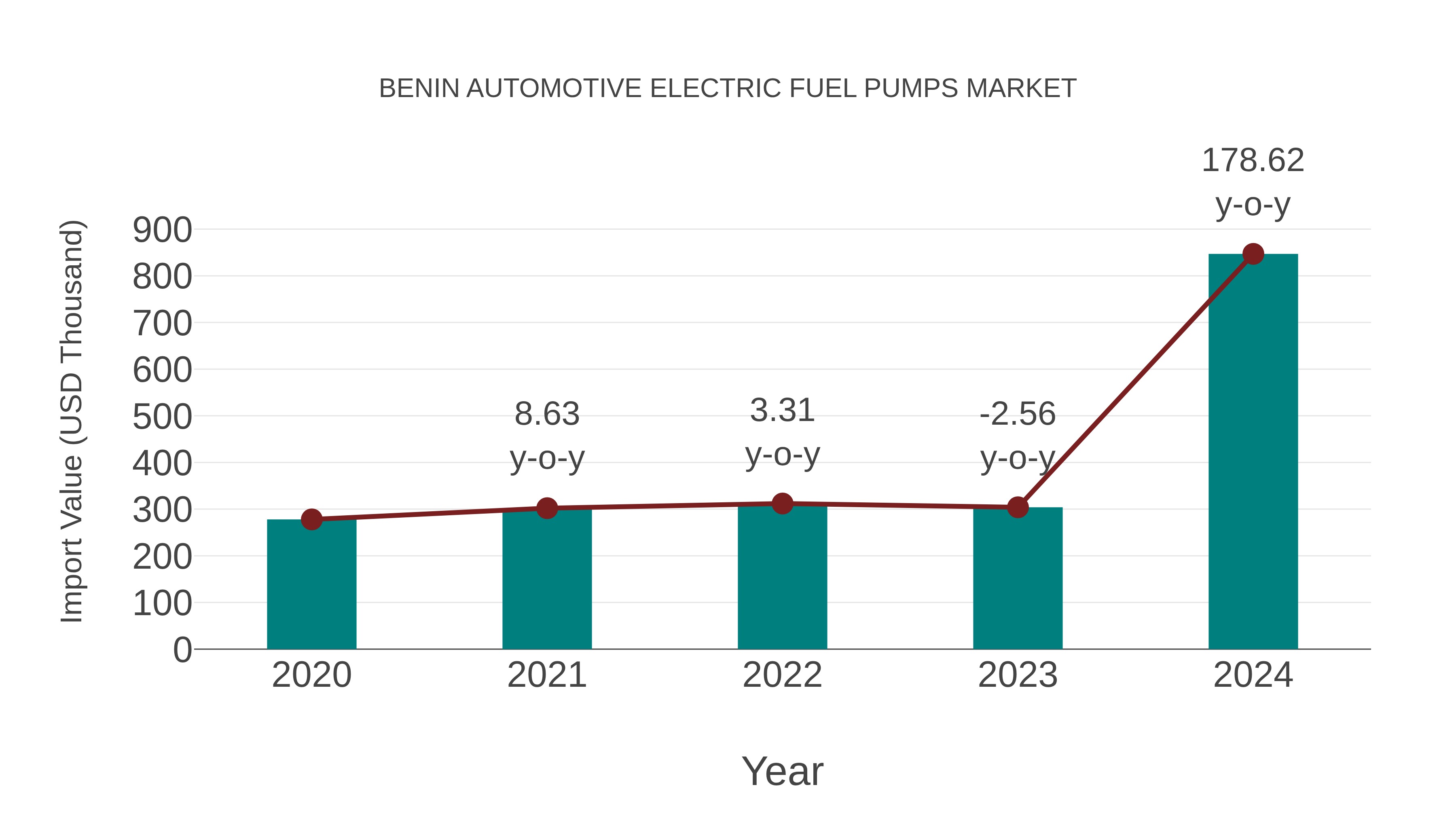  Benin Automotive Electric Fuel Pumps Market: Import Trend Analysis